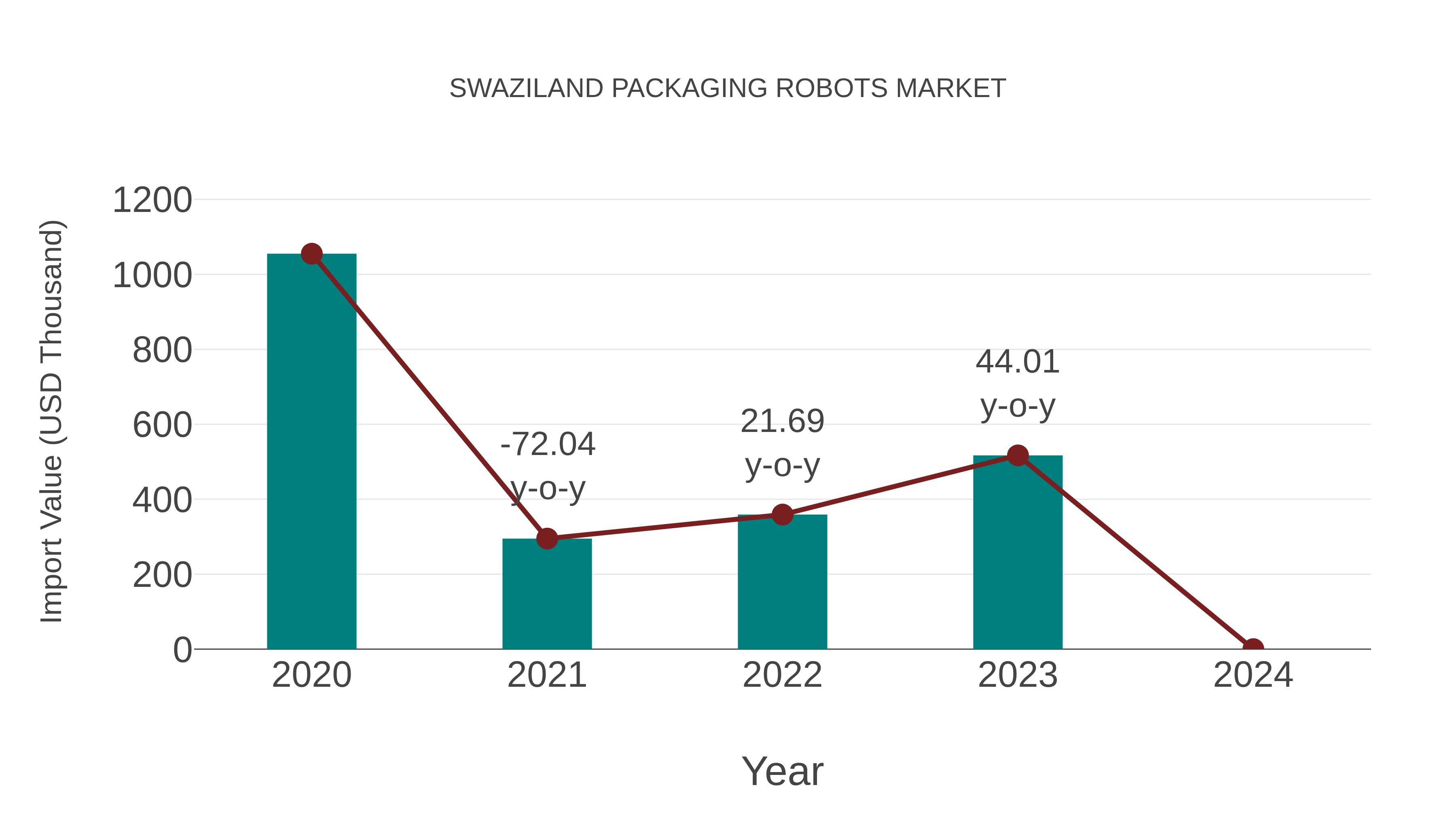  Swaziland Packaging Robots Market: Import Trend Analysis