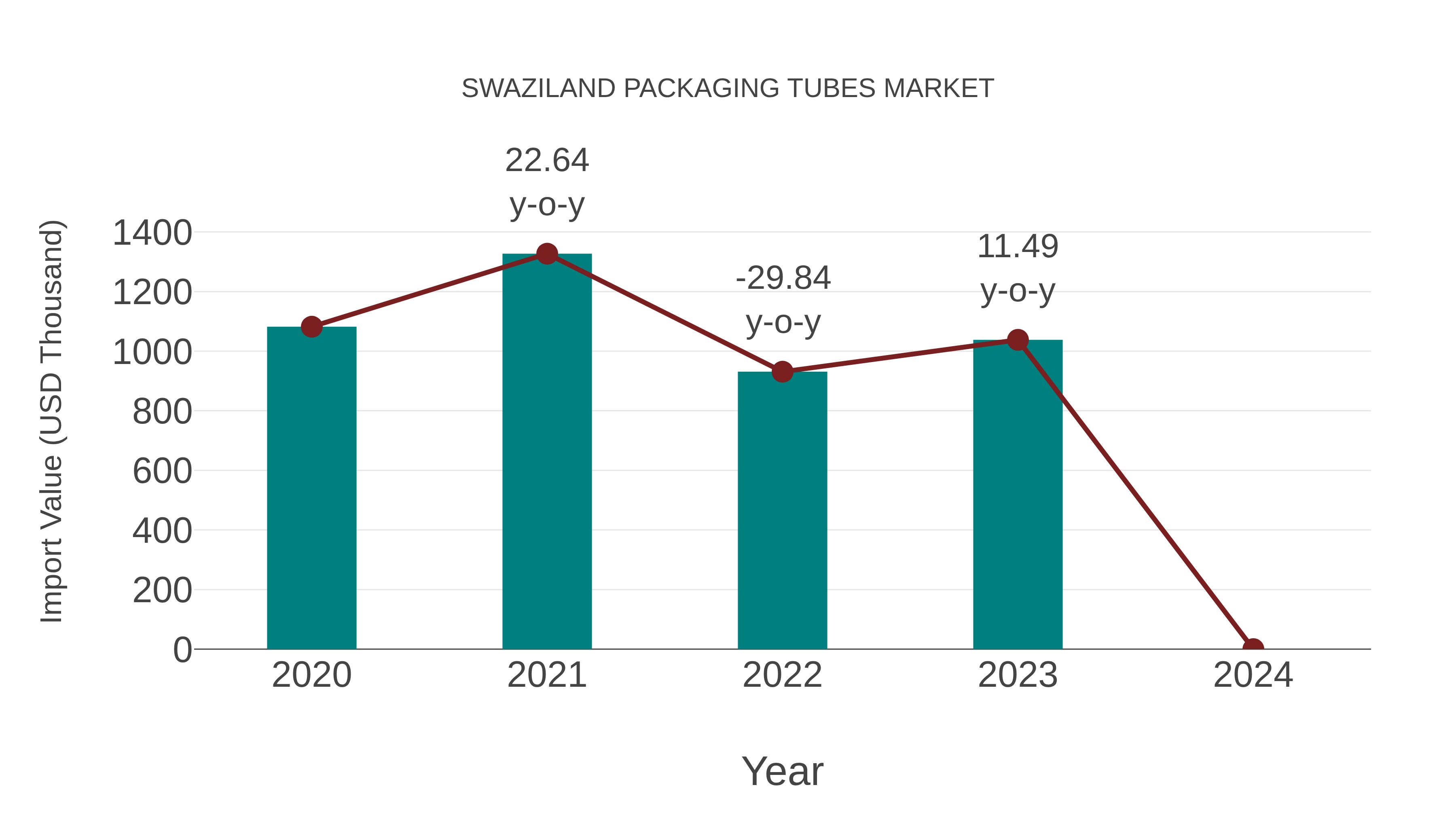  Swaziland Packaging Tubes Market: Import Trend Analysis