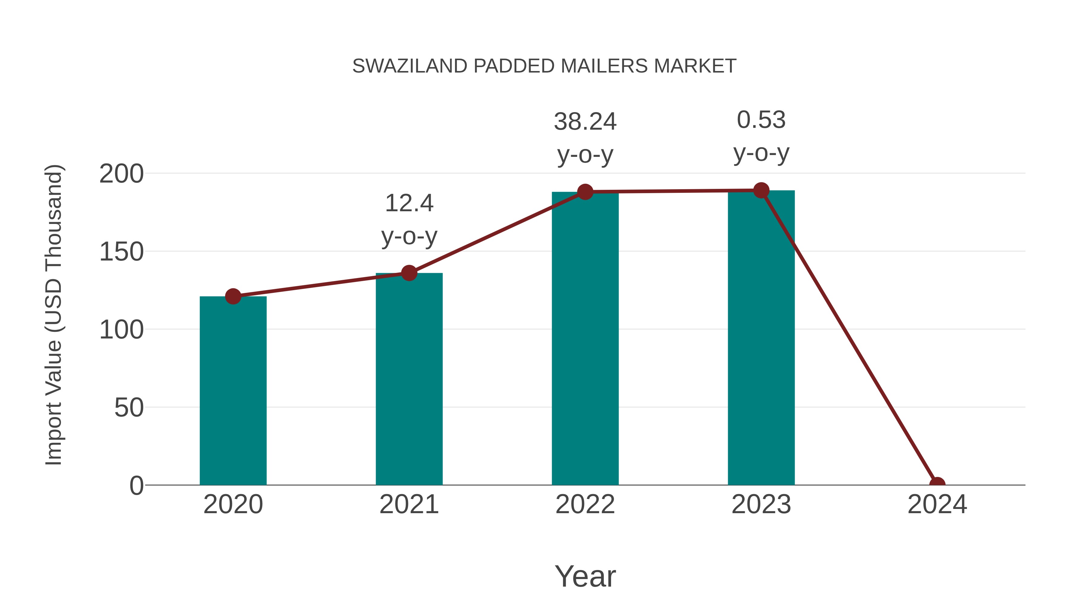  Swaziland Padded Mailers Market: Import Trend Analysis