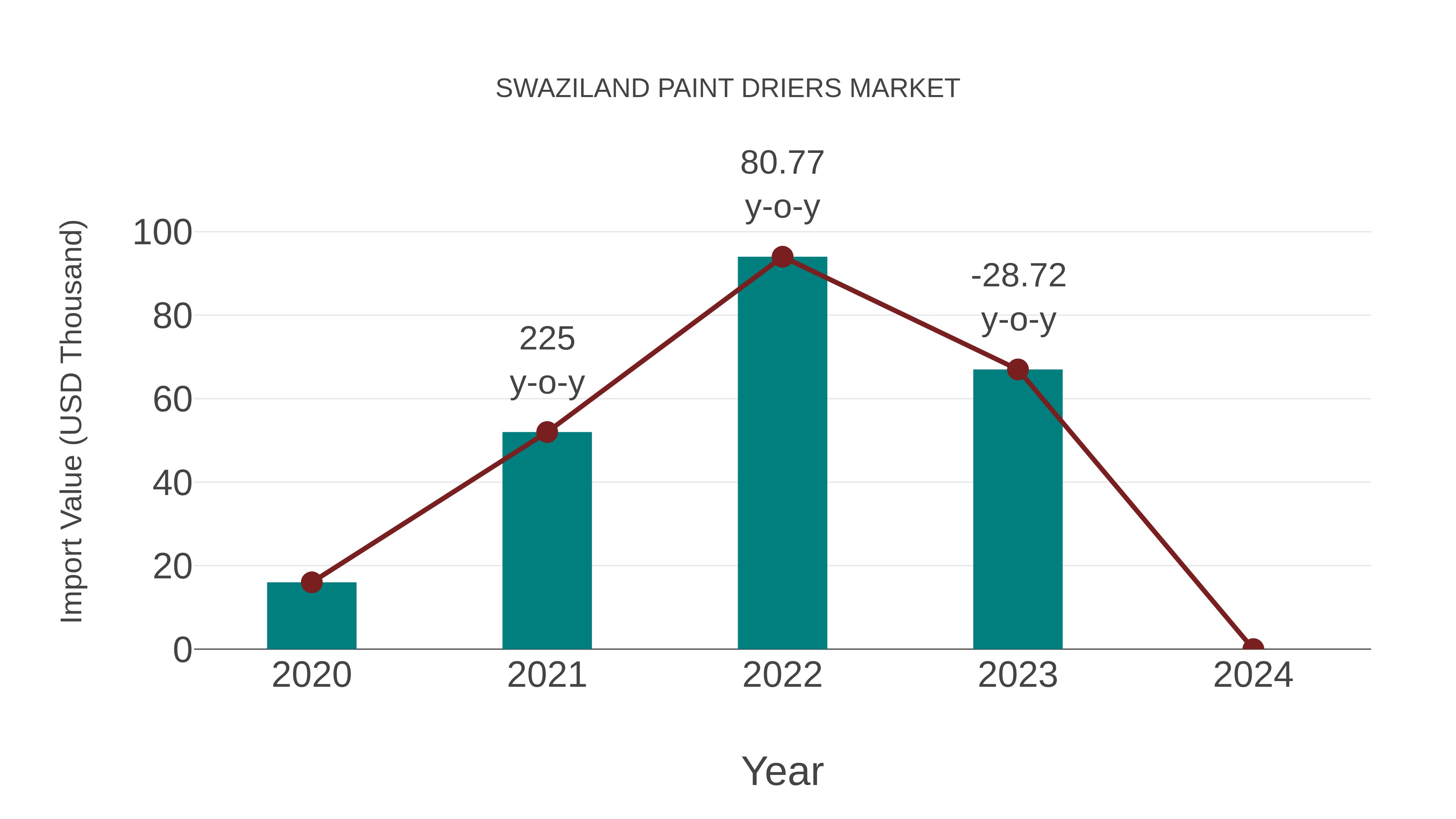 Swaziland Paint Driers Market: Import Trend Analysis