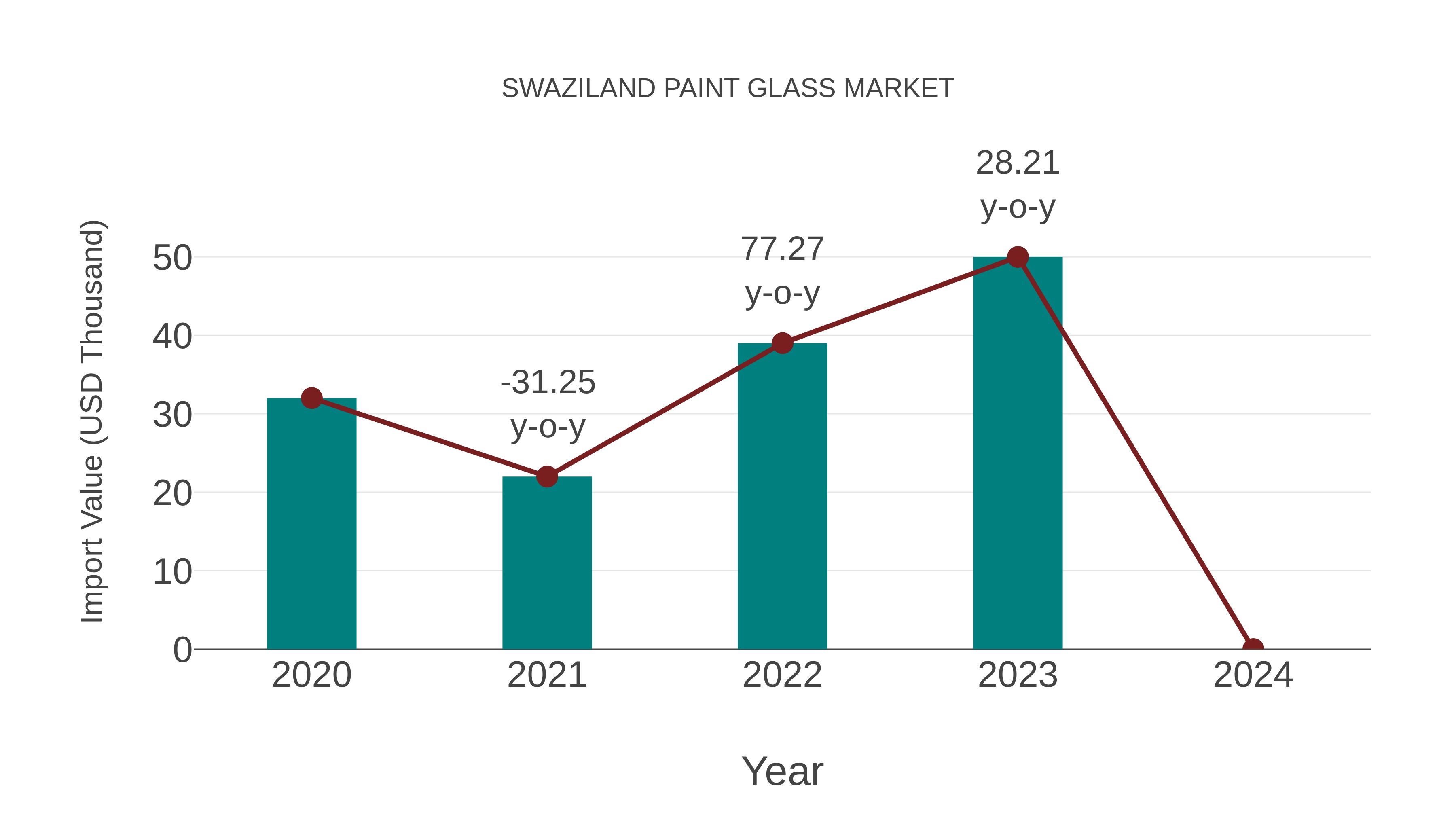 Swaziland Paint Glass Market: Import Trend Analysis