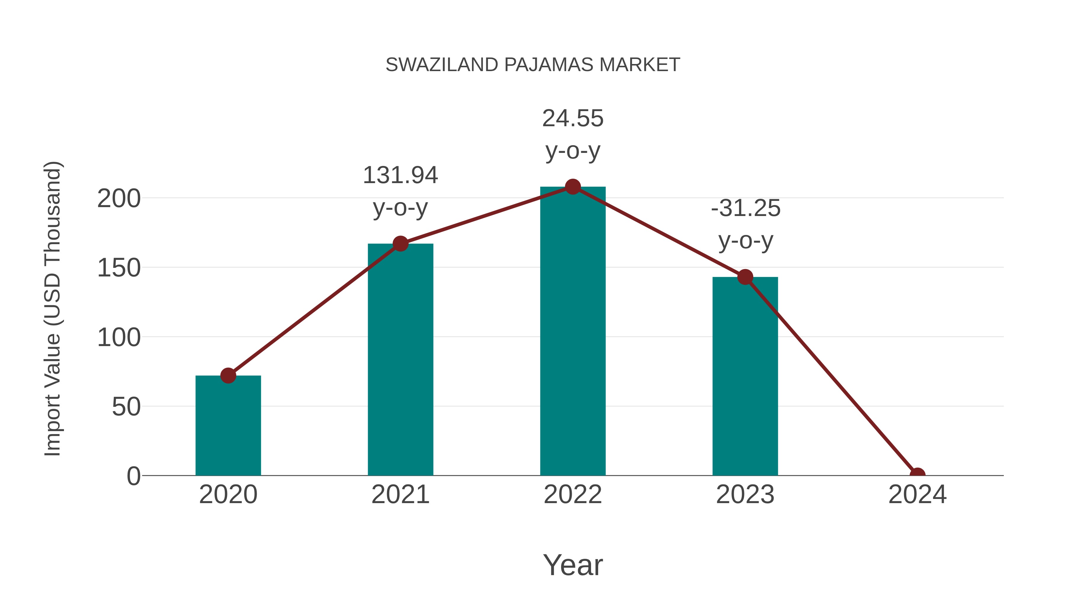  Swaziland Pajamas Market: Import Trend Analysis