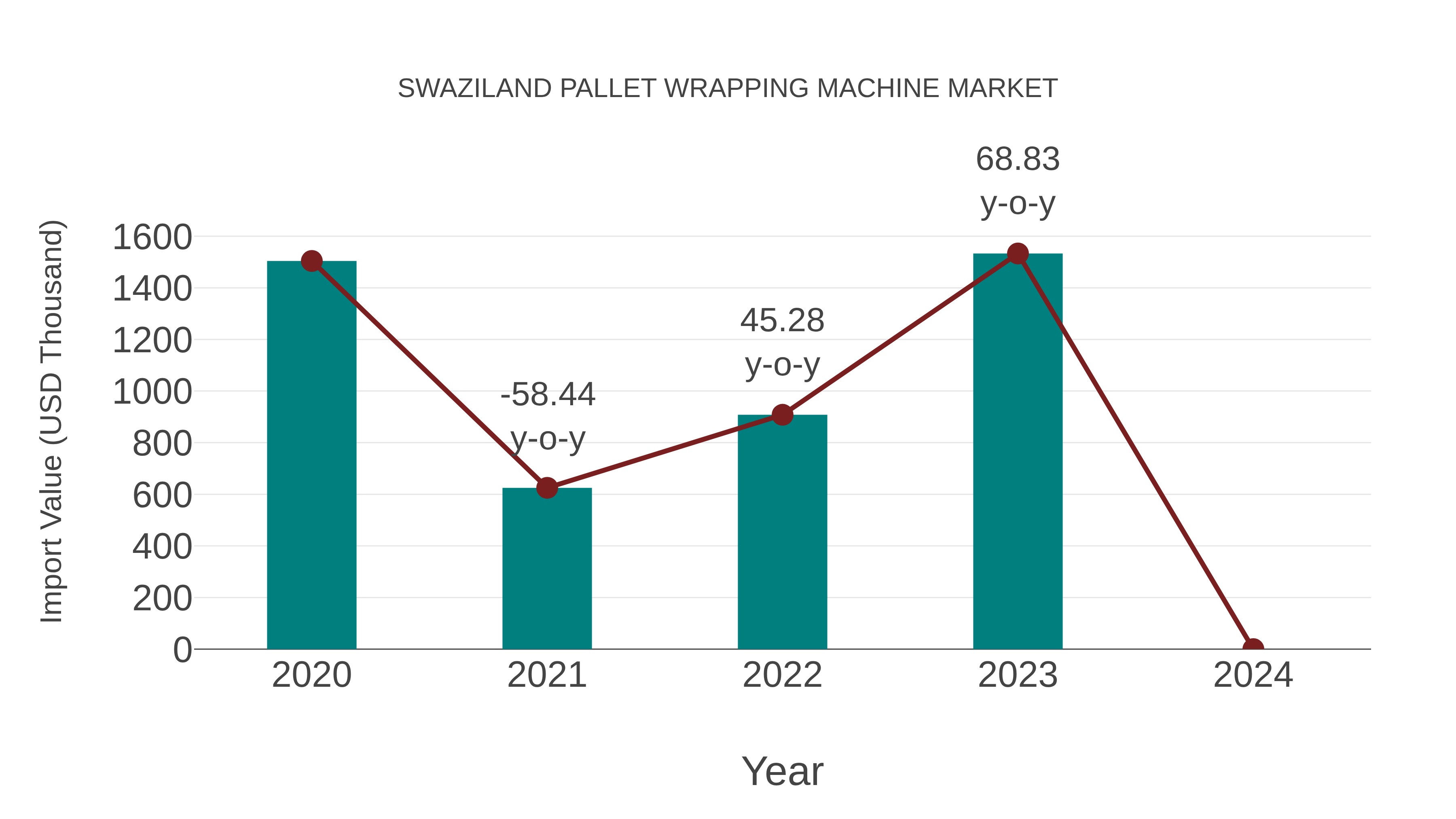  Swaziland Pallet Wrapping Machine Market: Import Trend Analysis