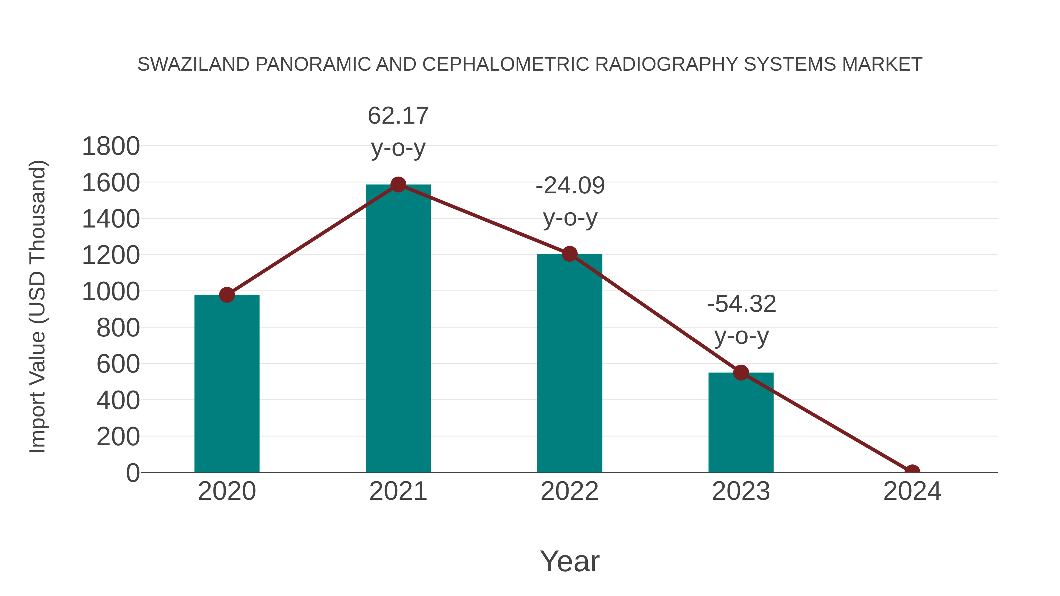 Swaziland Panoramic and Cephalometric Radiography Systems Market: Import Trend Analysis