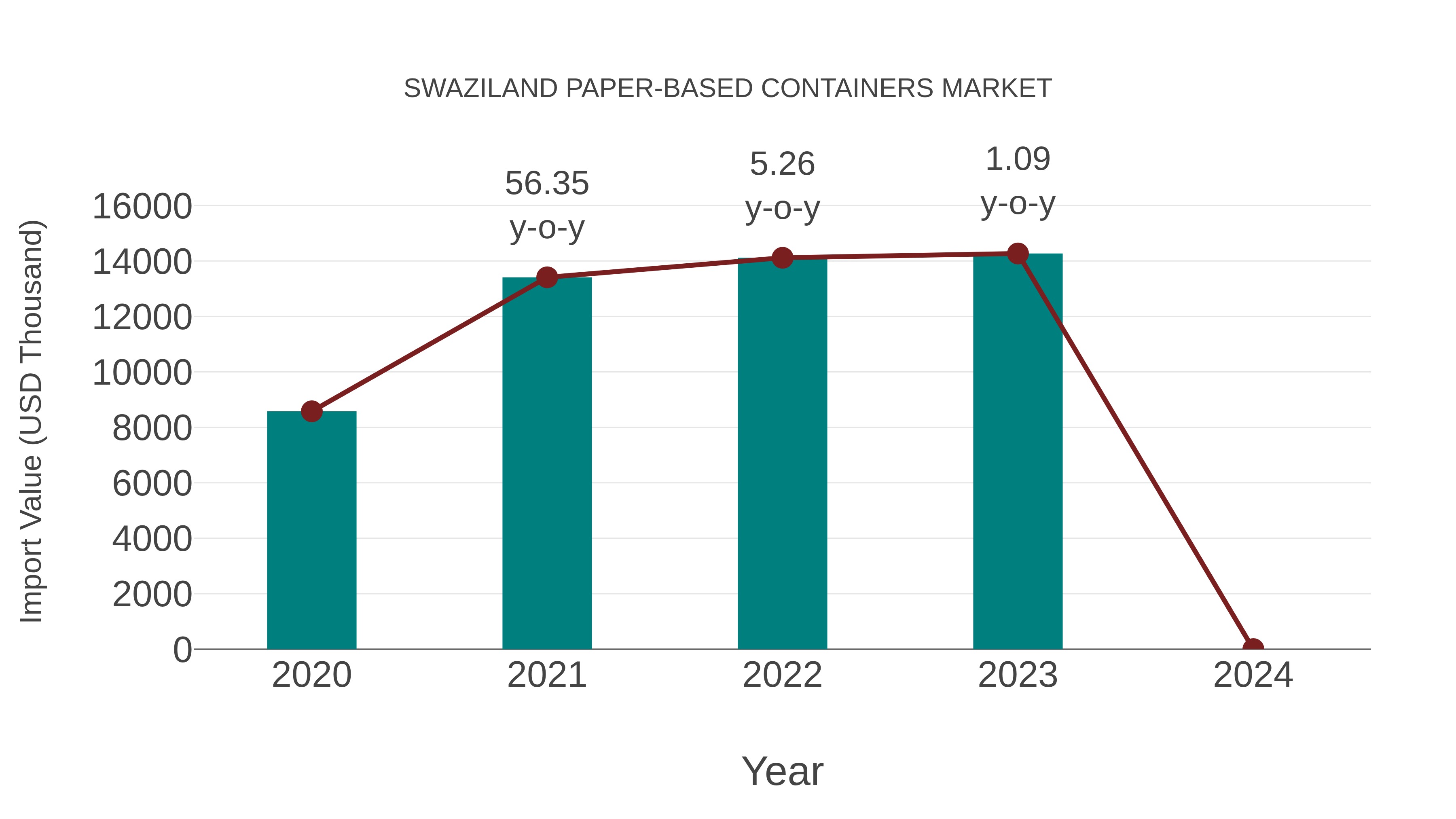 Swaziland Paper-based Containers Market: Import Trend Analysis