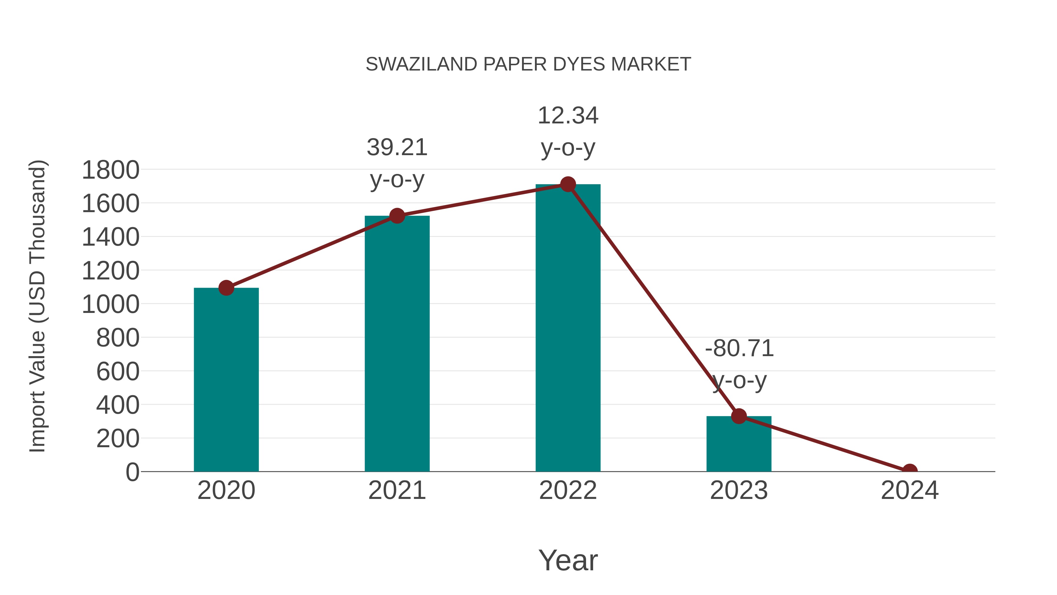  Swaziland Paper Dyes Market: Import Trend Analysis