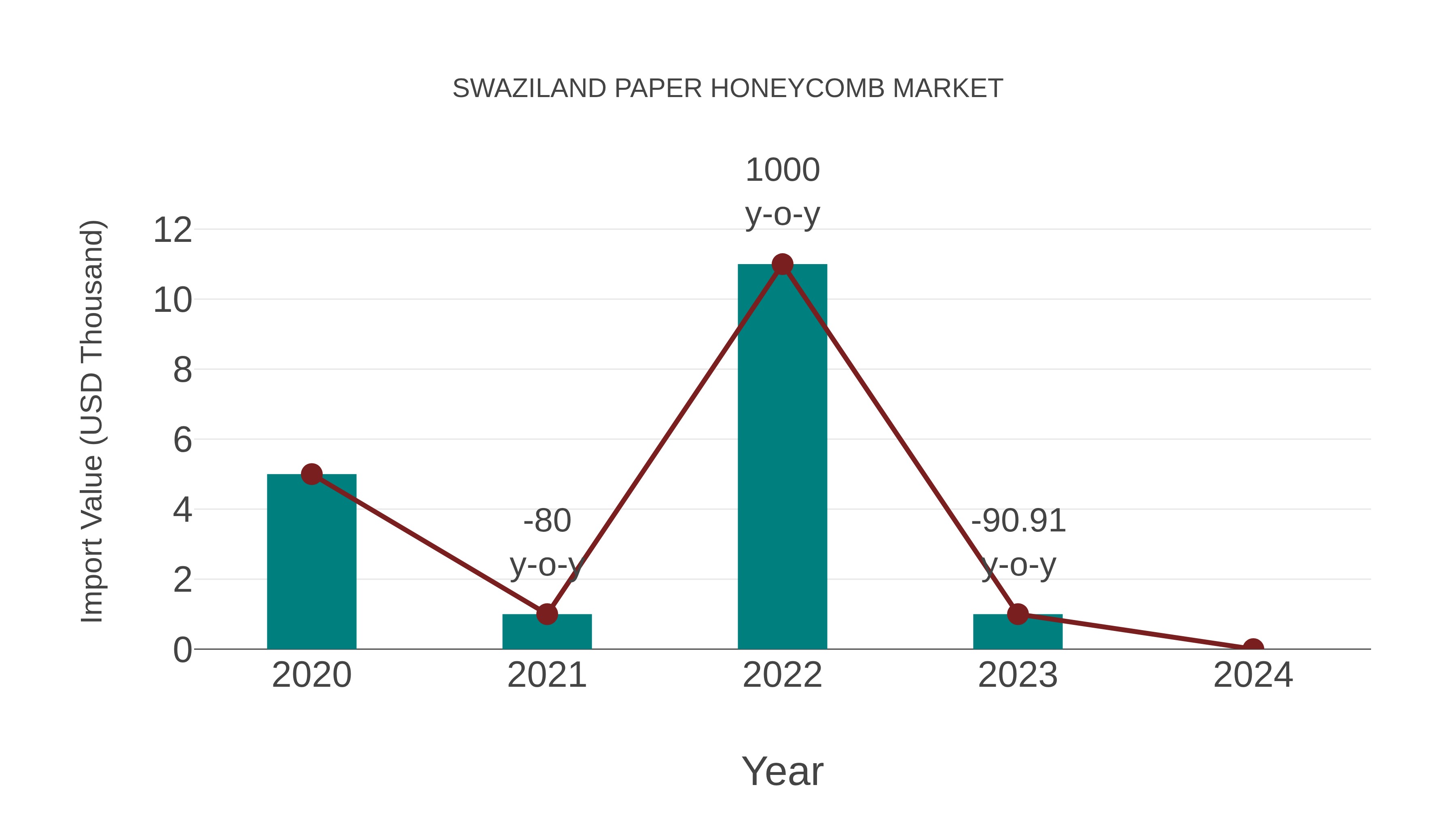  Swaziland Paper Honeycomb Market: Import Trend Analysis