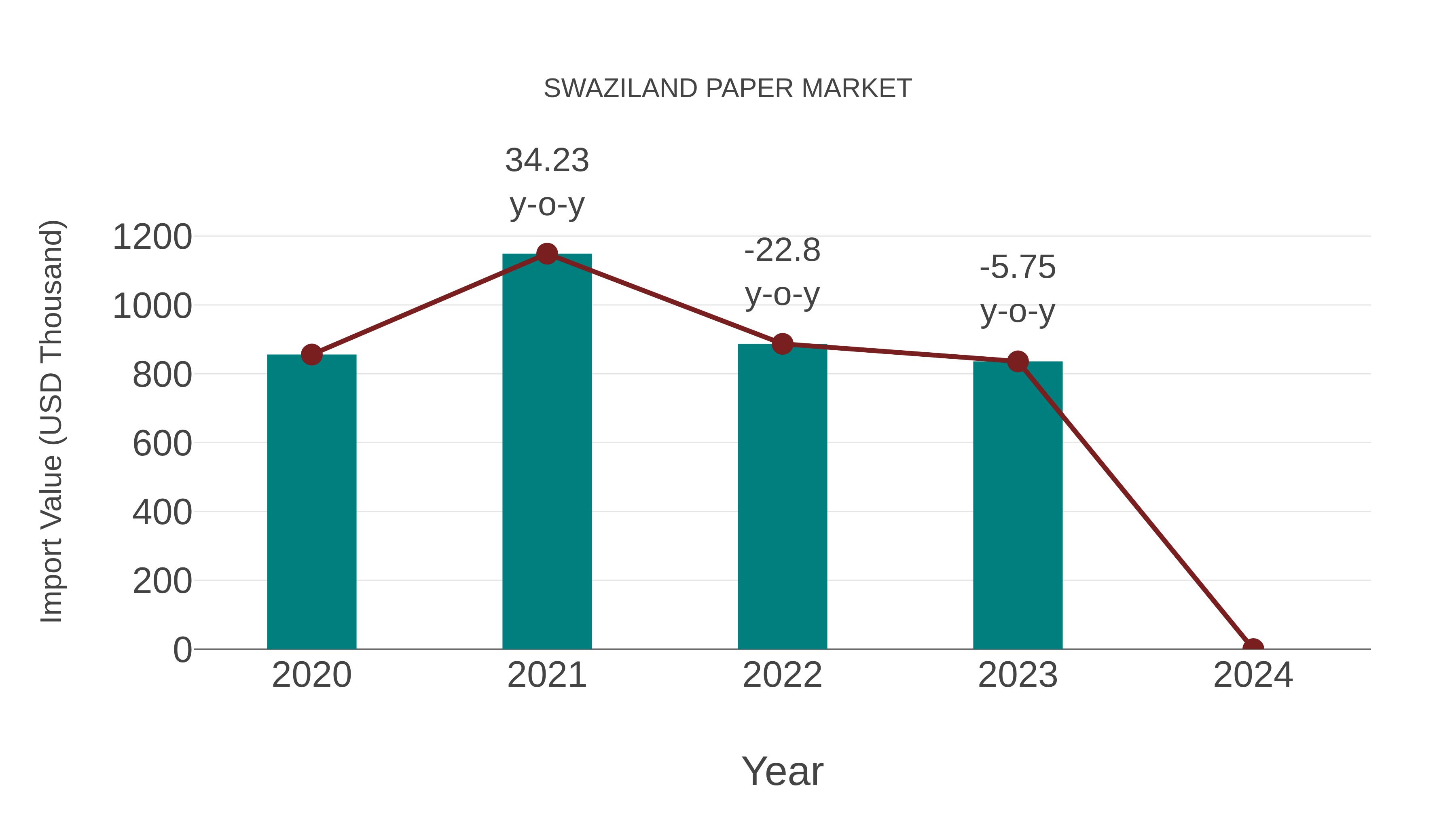 Swaziland Paper Market: Import Trend Analysis