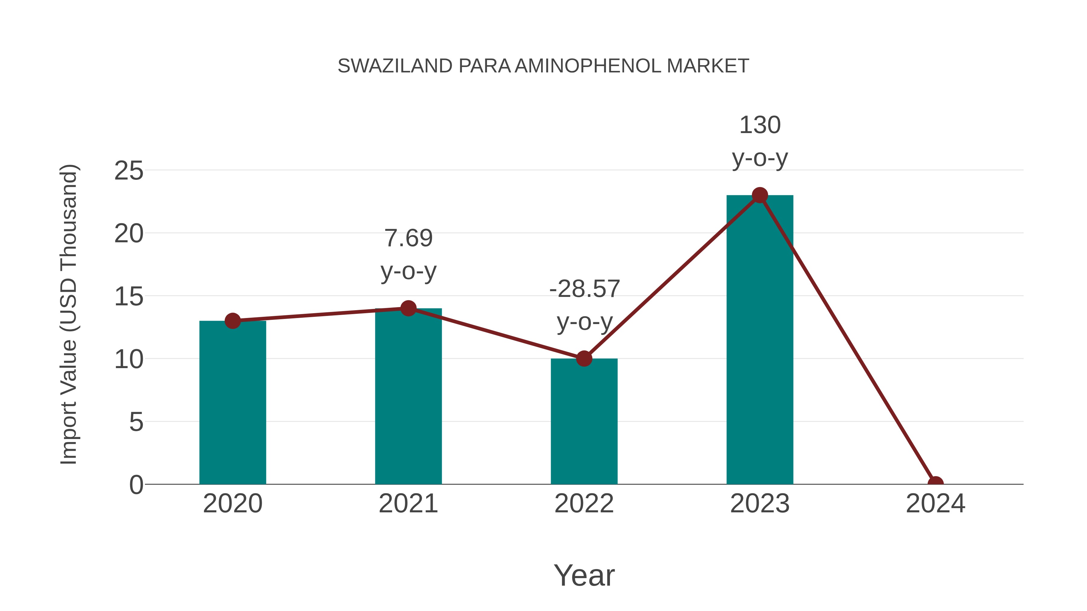  Swaziland Para Aminophenol Market: Import Trend Analysis