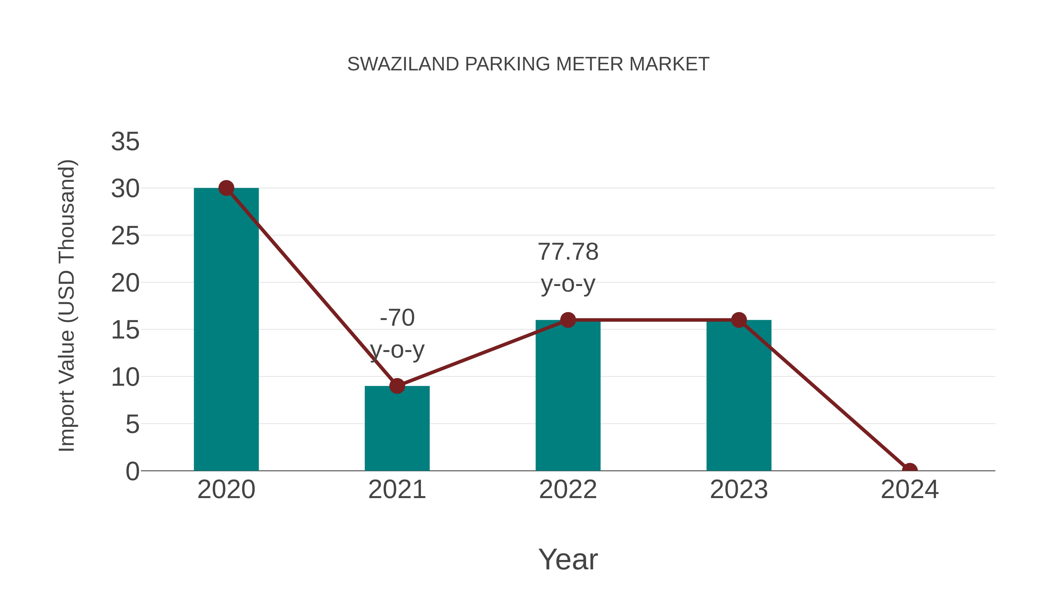 Swaziland Parking Meter Market: Import Trend Analysis