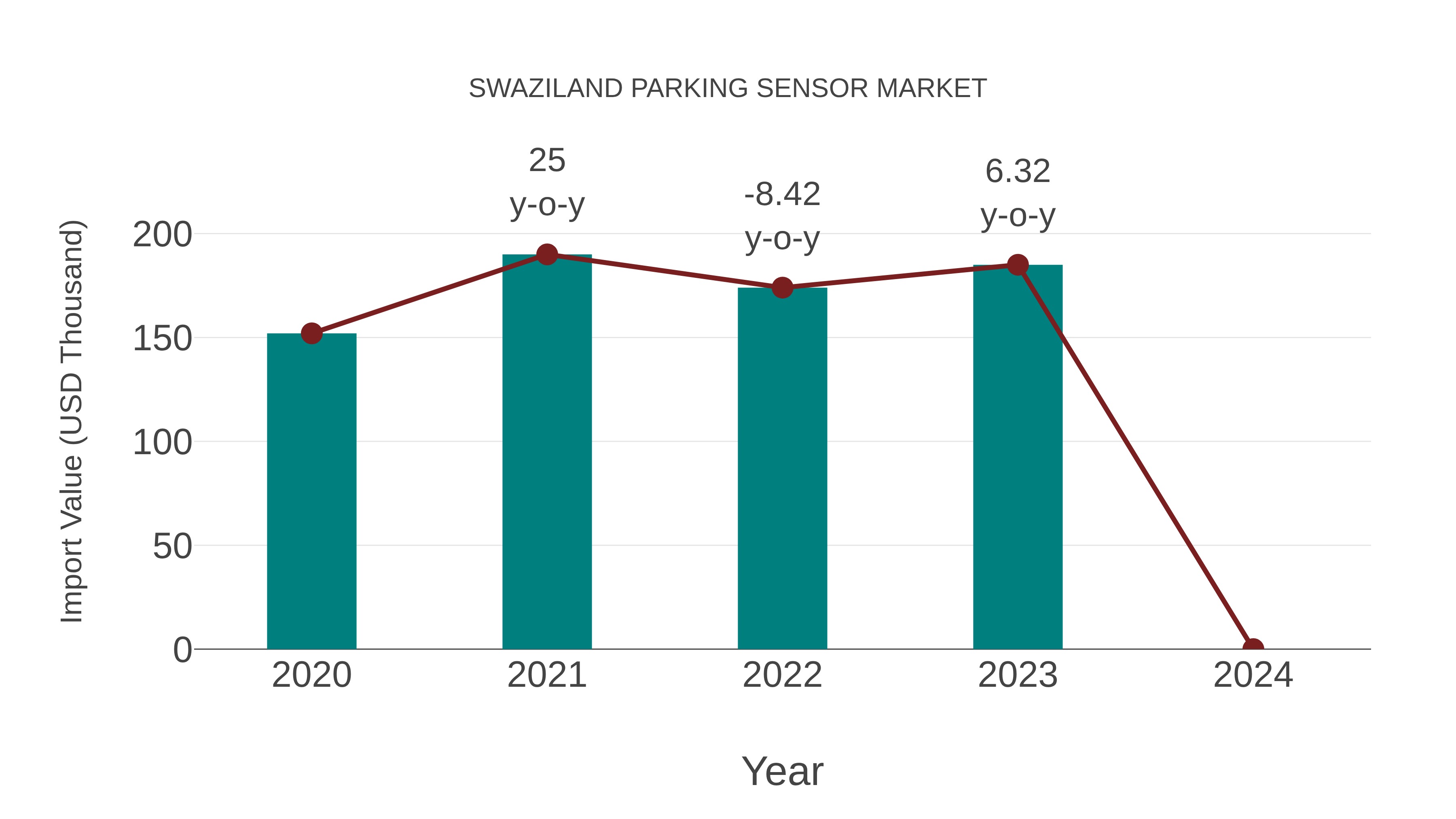 Swaziland Parking Sensor Market: Import Trend Analysis