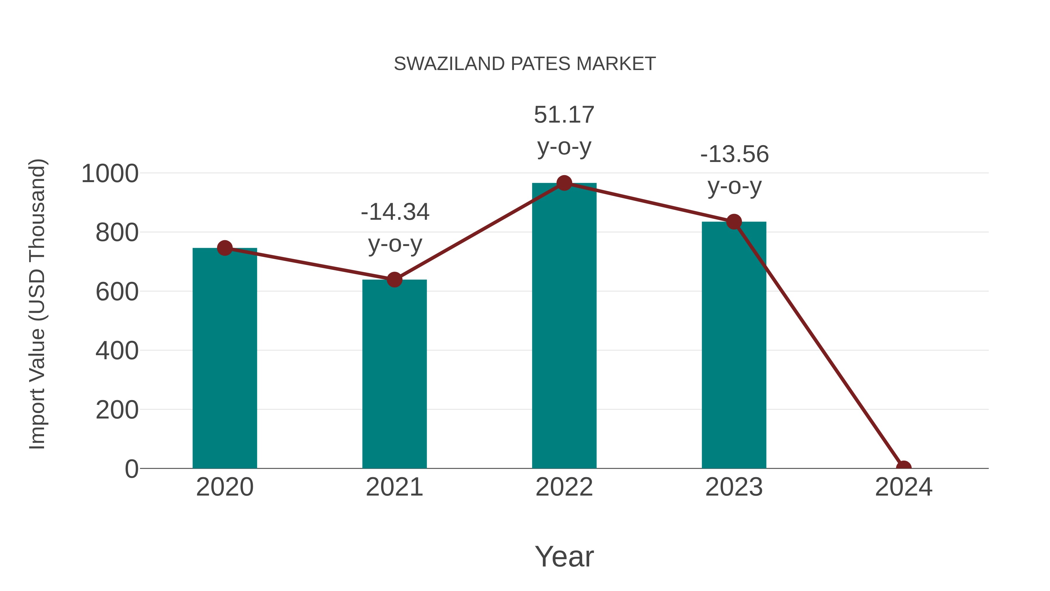  Swaziland Pates Market: Import Trend Analysis