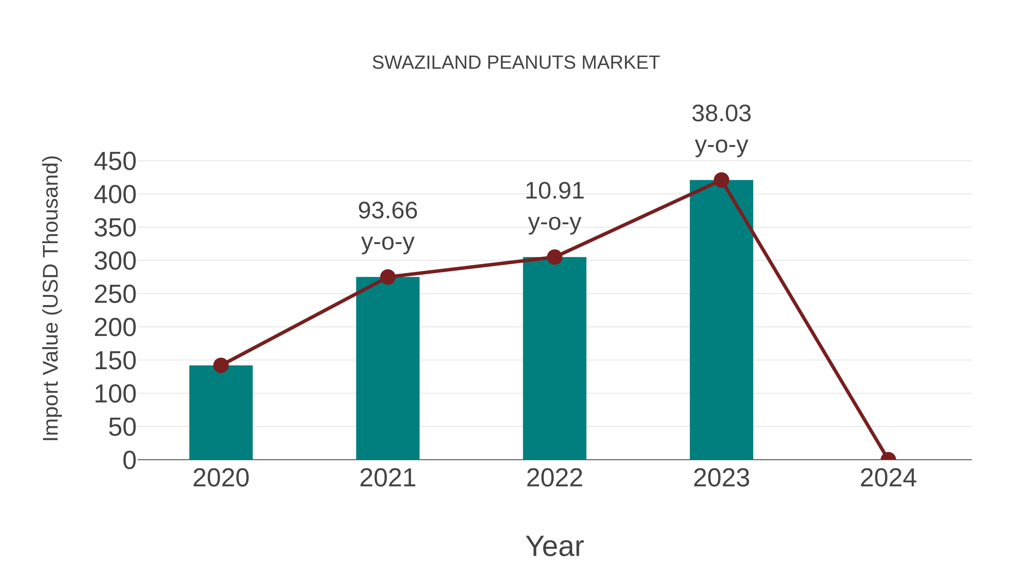  Swaziland Peanuts Market: Import Trend Analysis