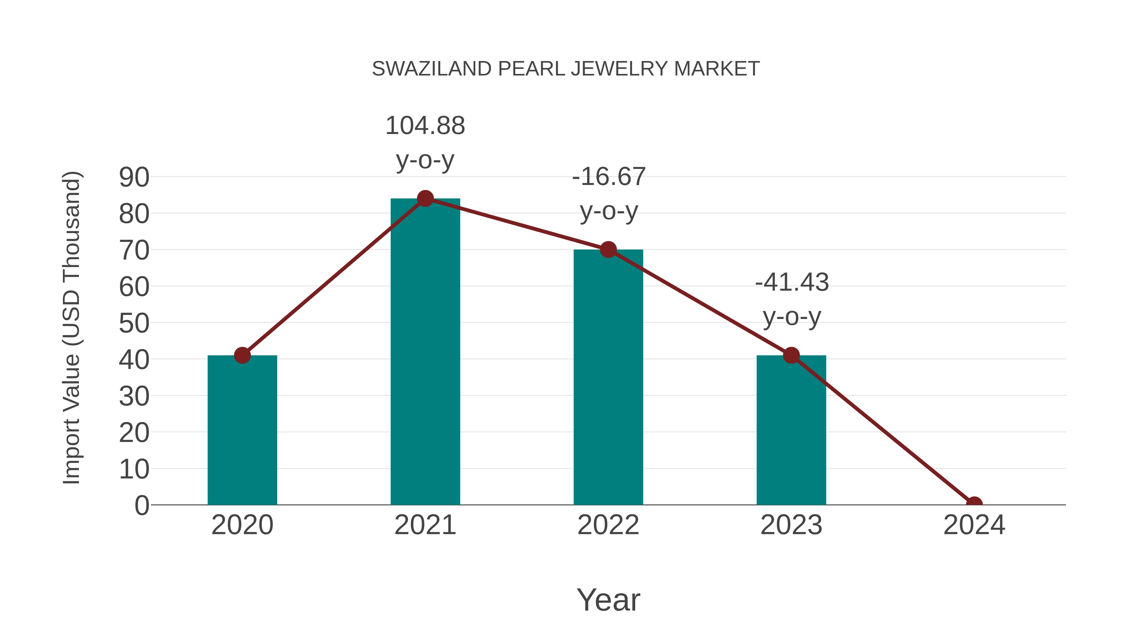  Swaziland Pearl Jewelry Market: Import Trend Analysis