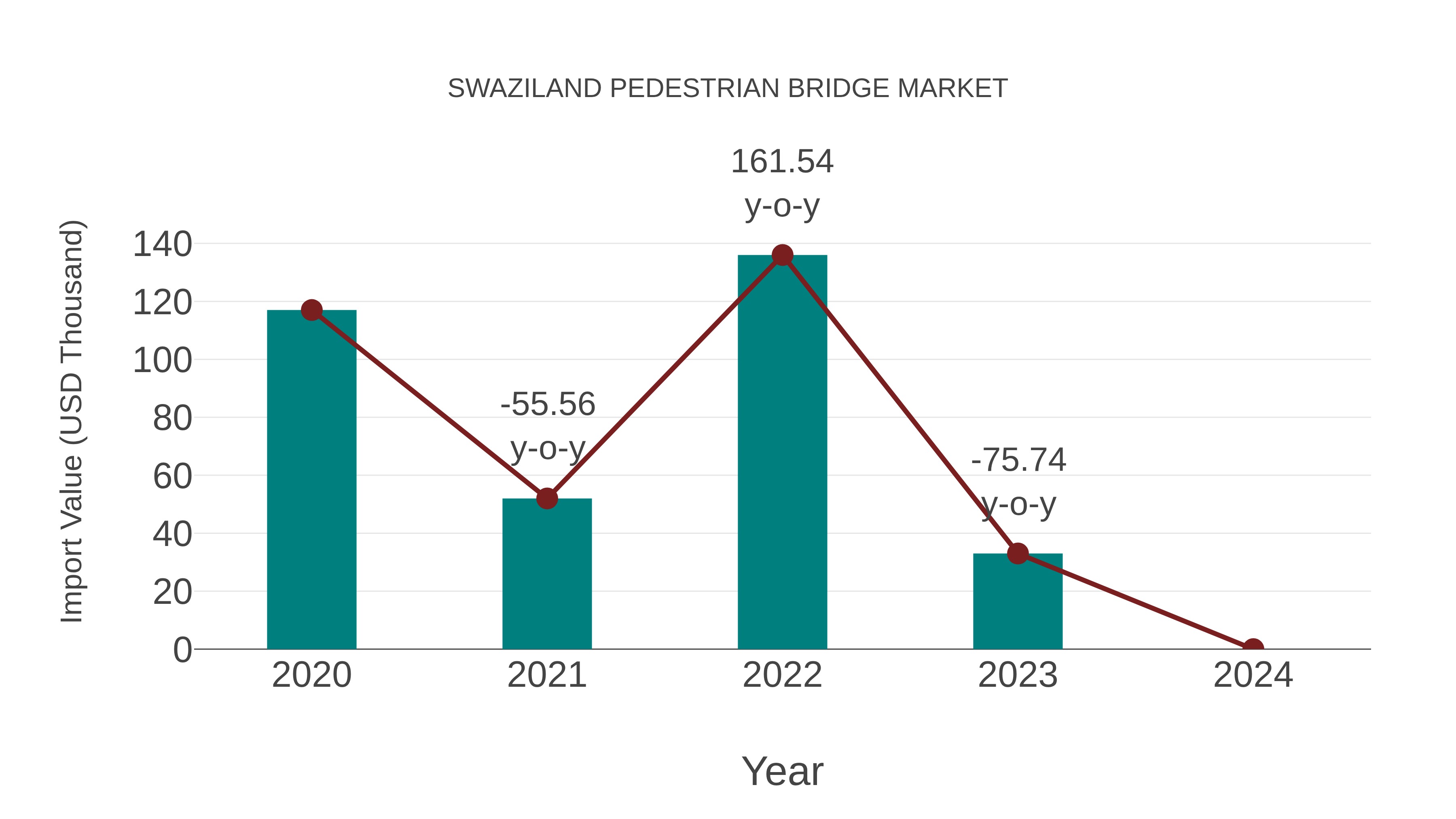  Swaziland Pedestrian Bridge Market: Import Trend Analysis