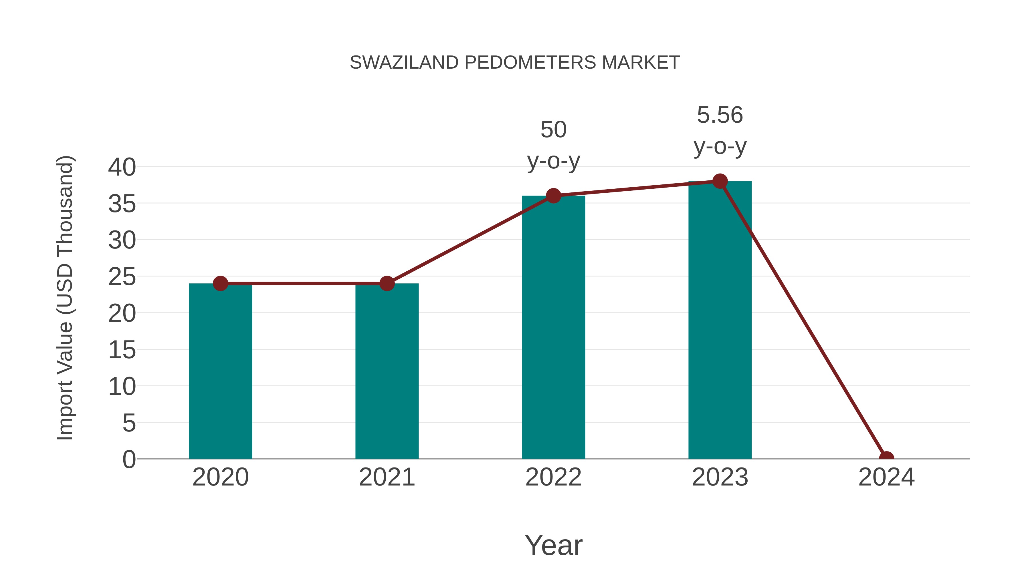 Swaziland Pedometers Market: Import Trend Analysis