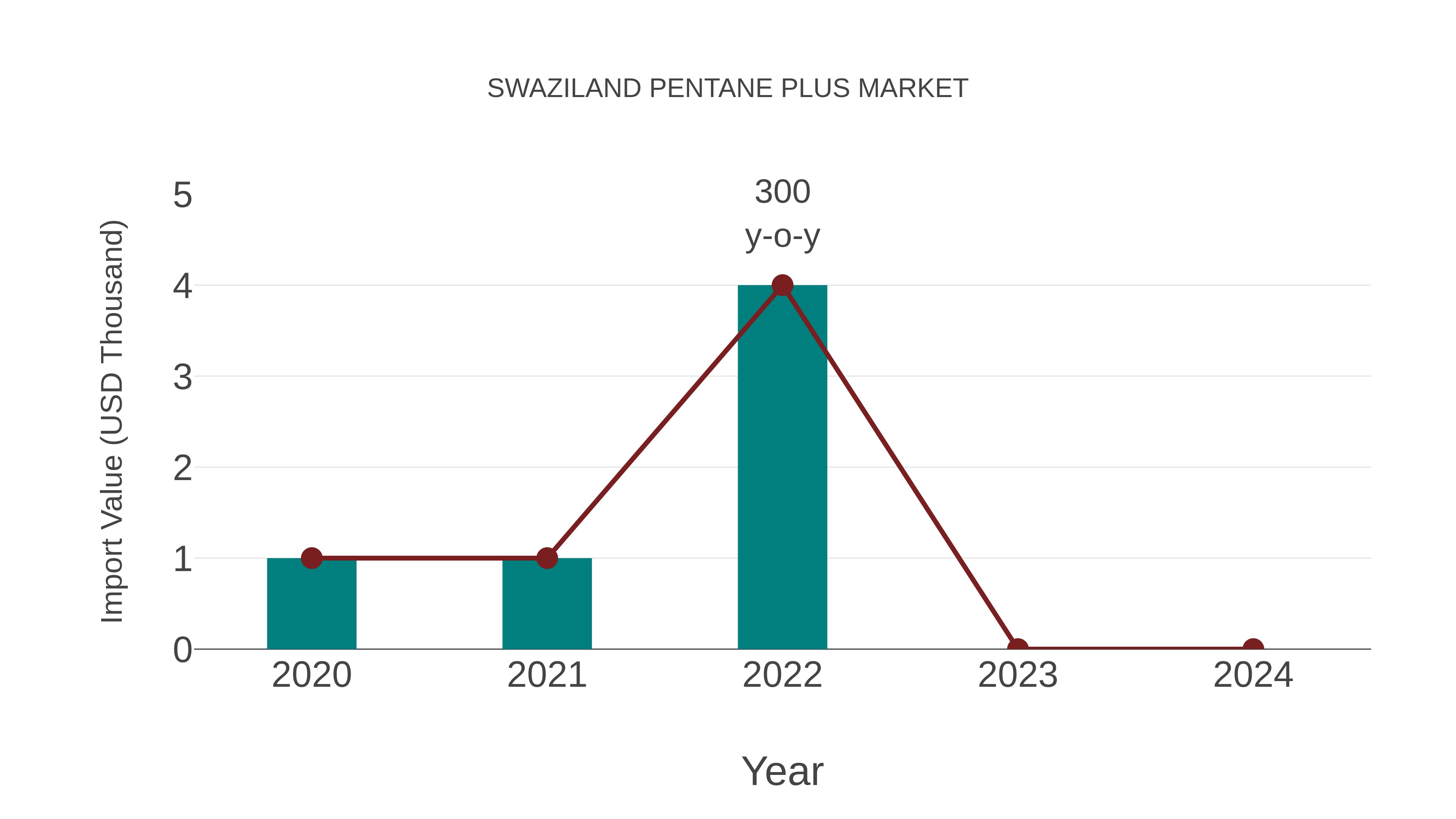 Swaziland Pentane Plus Market: Import Trend Analysis