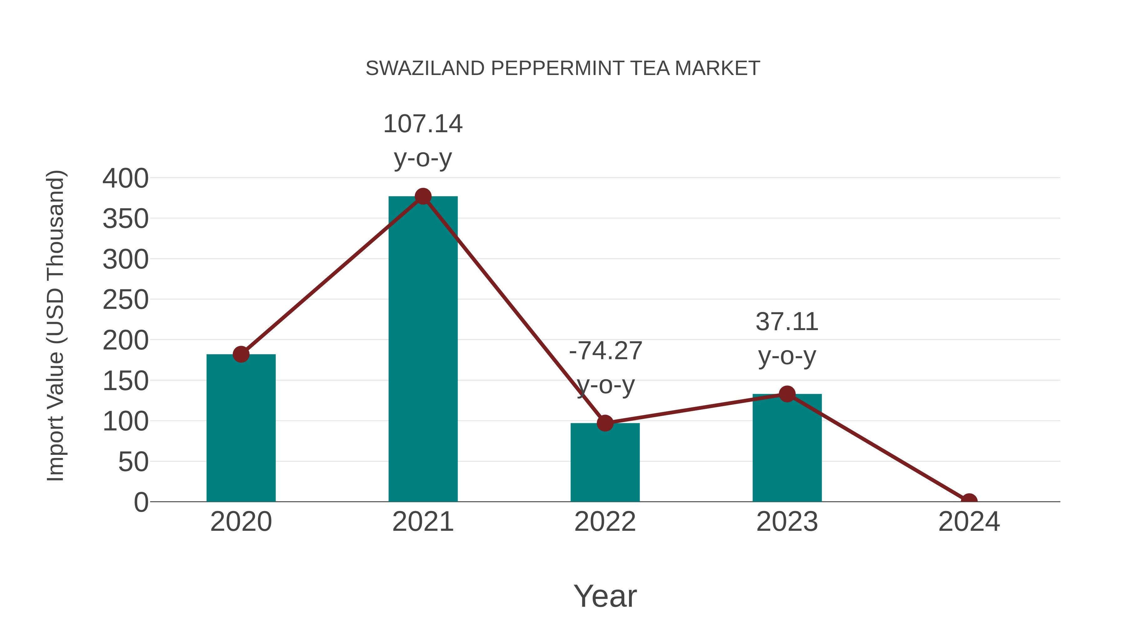  Swaziland Peppermint Tea Market: Import Trend Analysis