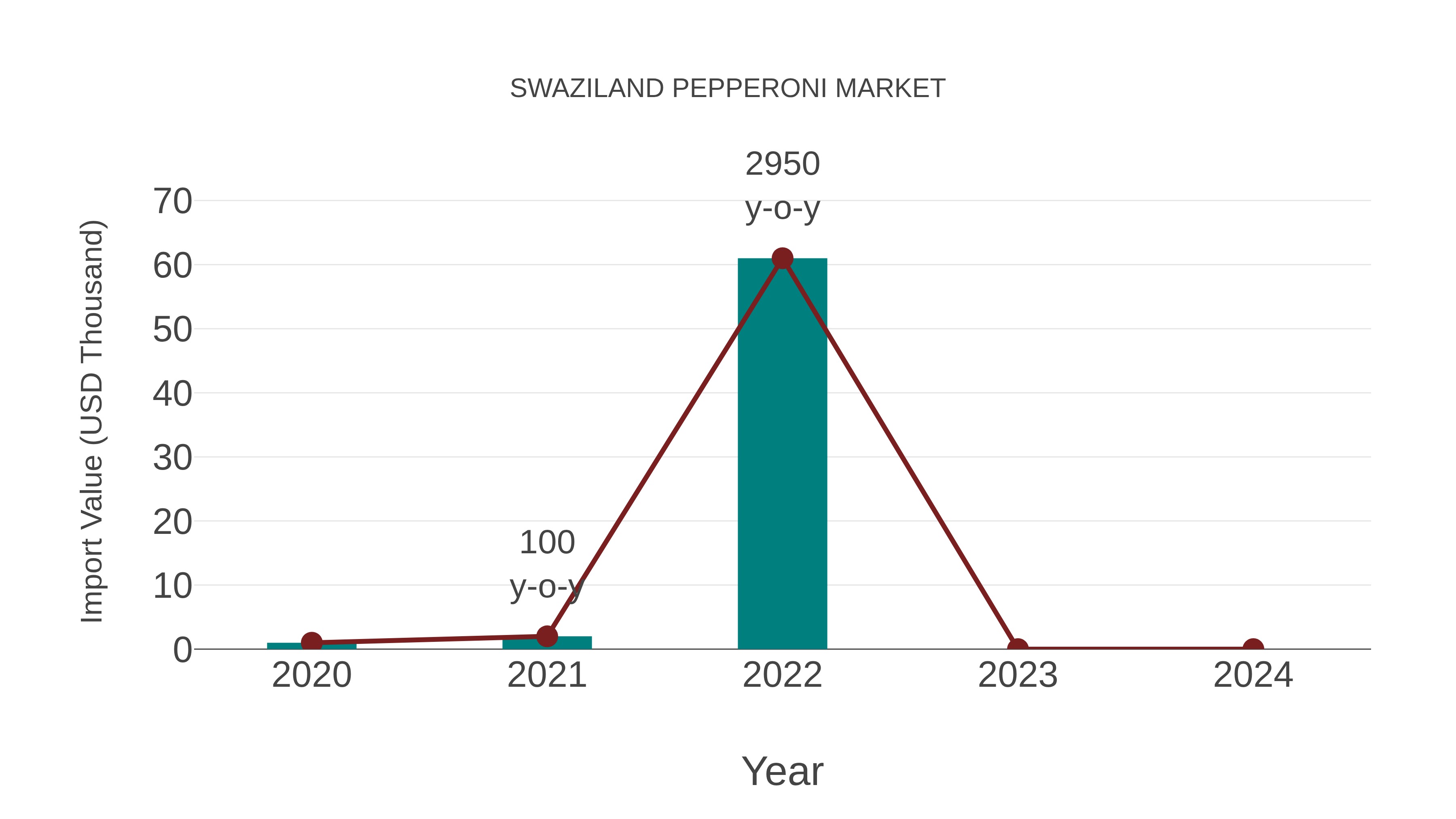  Swaziland Pepperoni Market: Import Trend Analysis