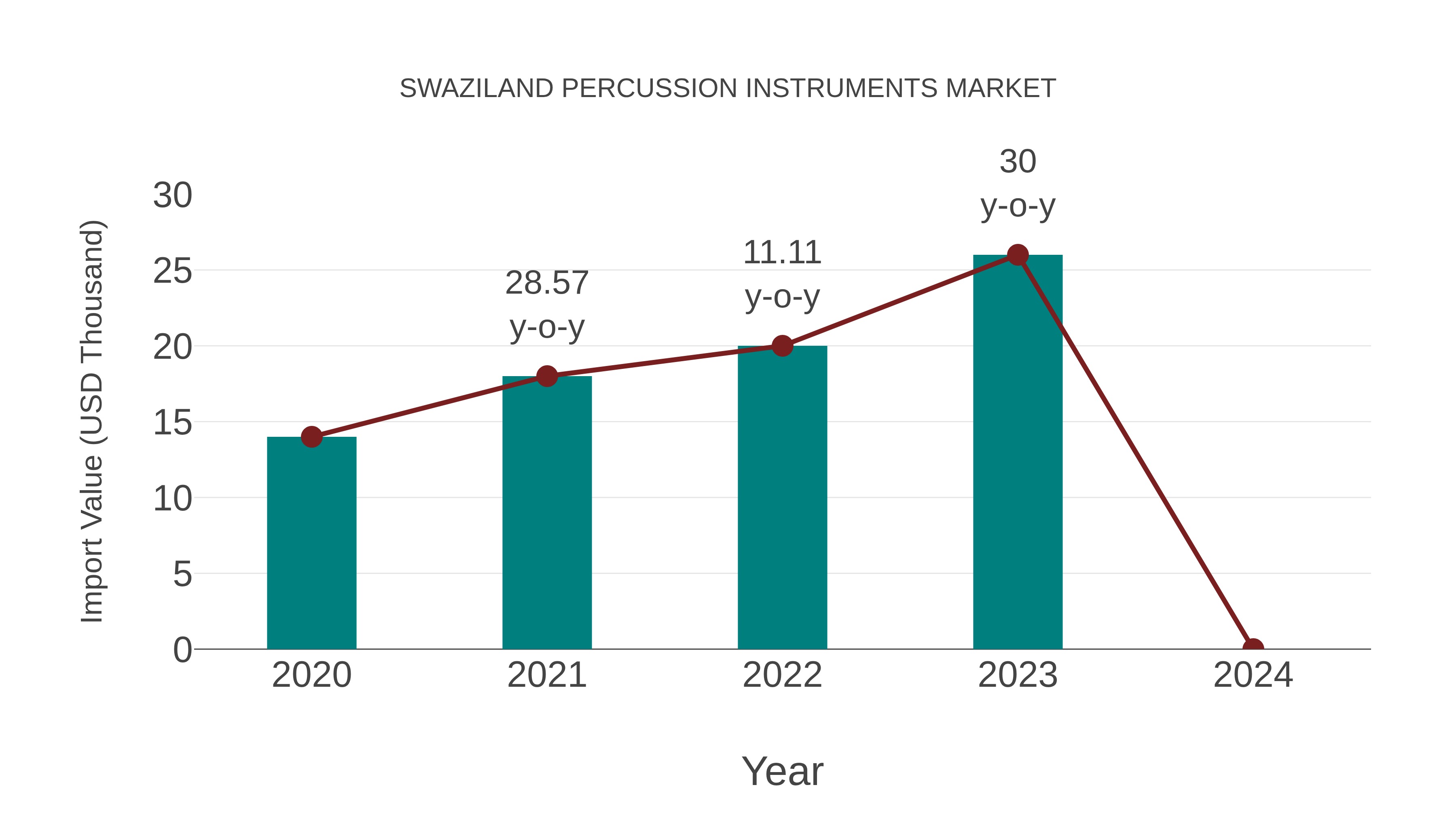  Swaziland Percussion Instruments Market: Import Trend Analysis