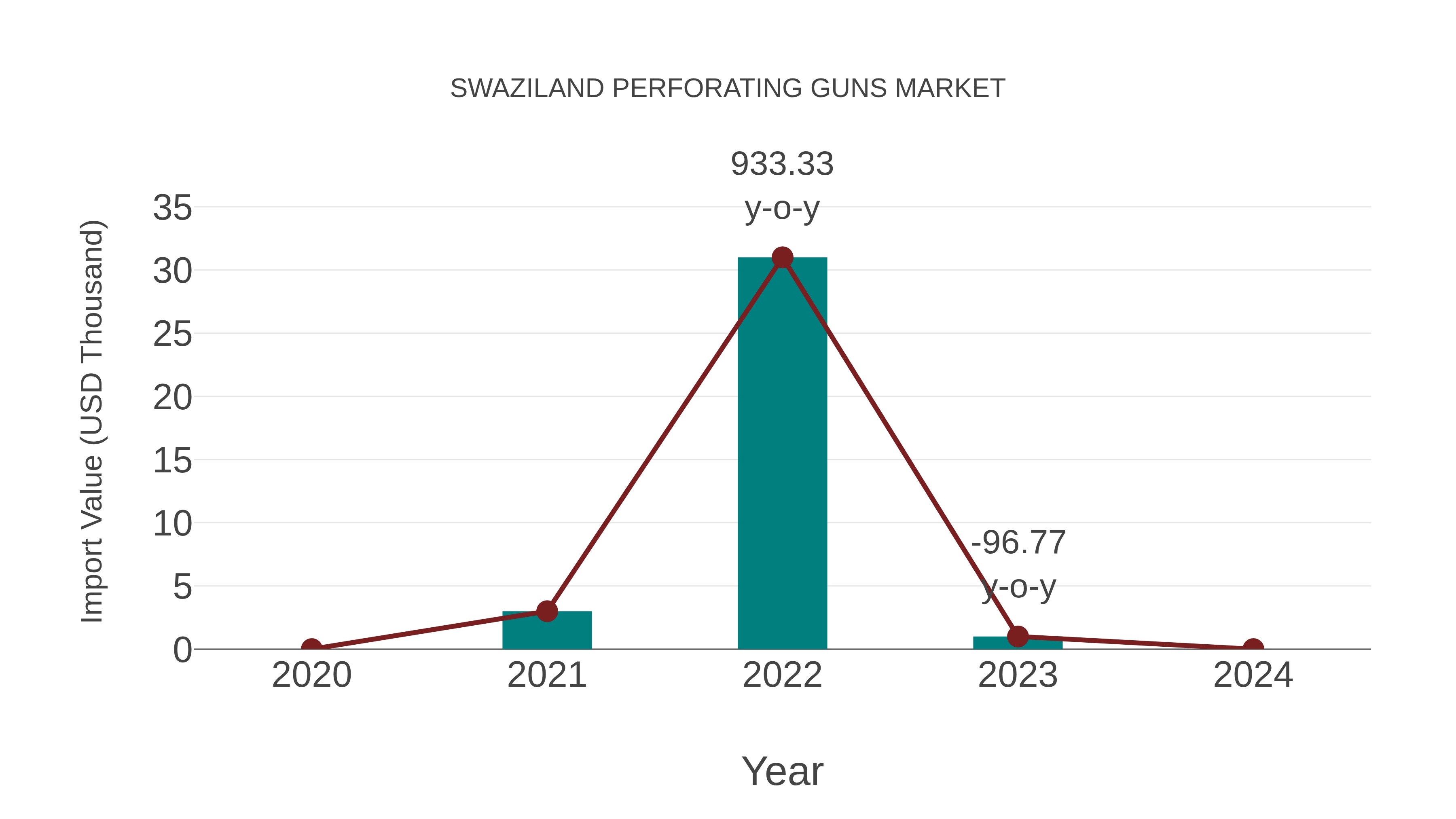  Swaziland Perforating Guns Market: Import Trend Analysis