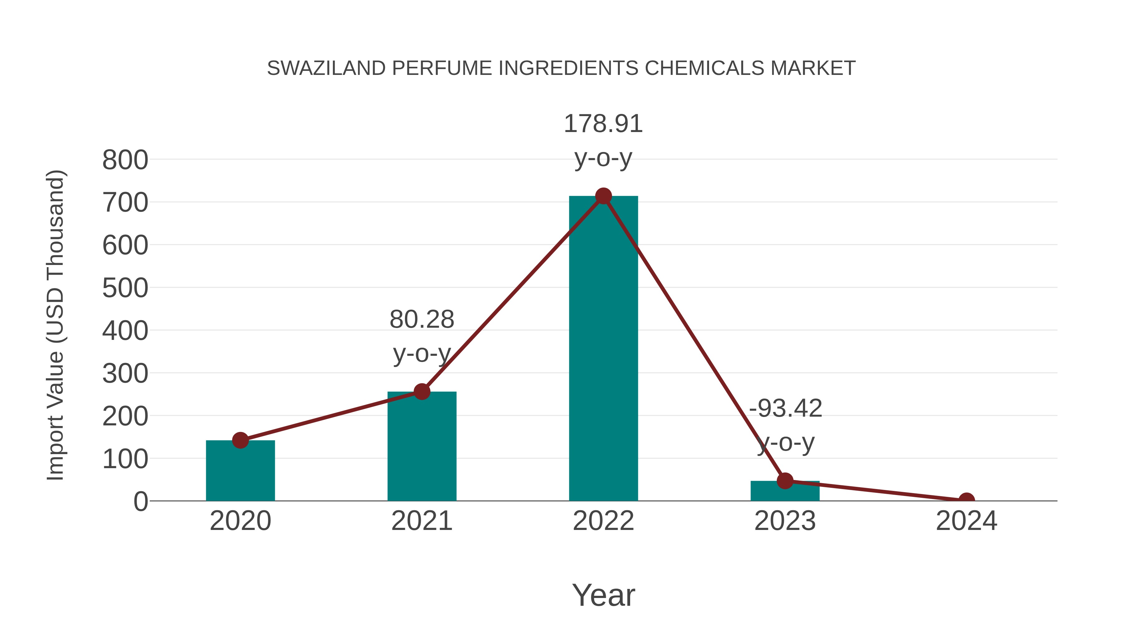 Swaziland Perfume Ingredients Chemicals Market: Import Trend Analysis