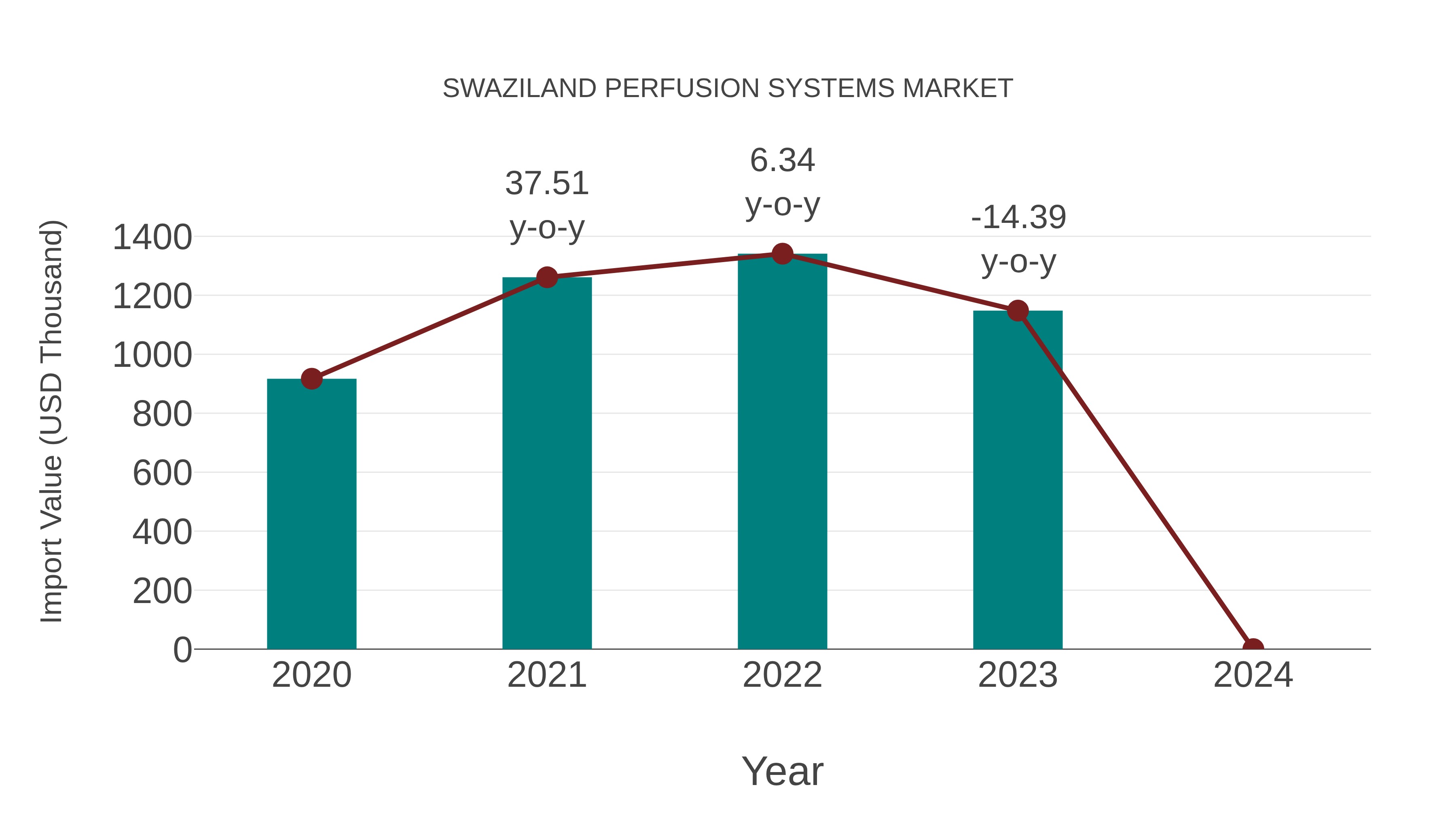  Swaziland Perfusion Systems Market: Import Trend Analysis