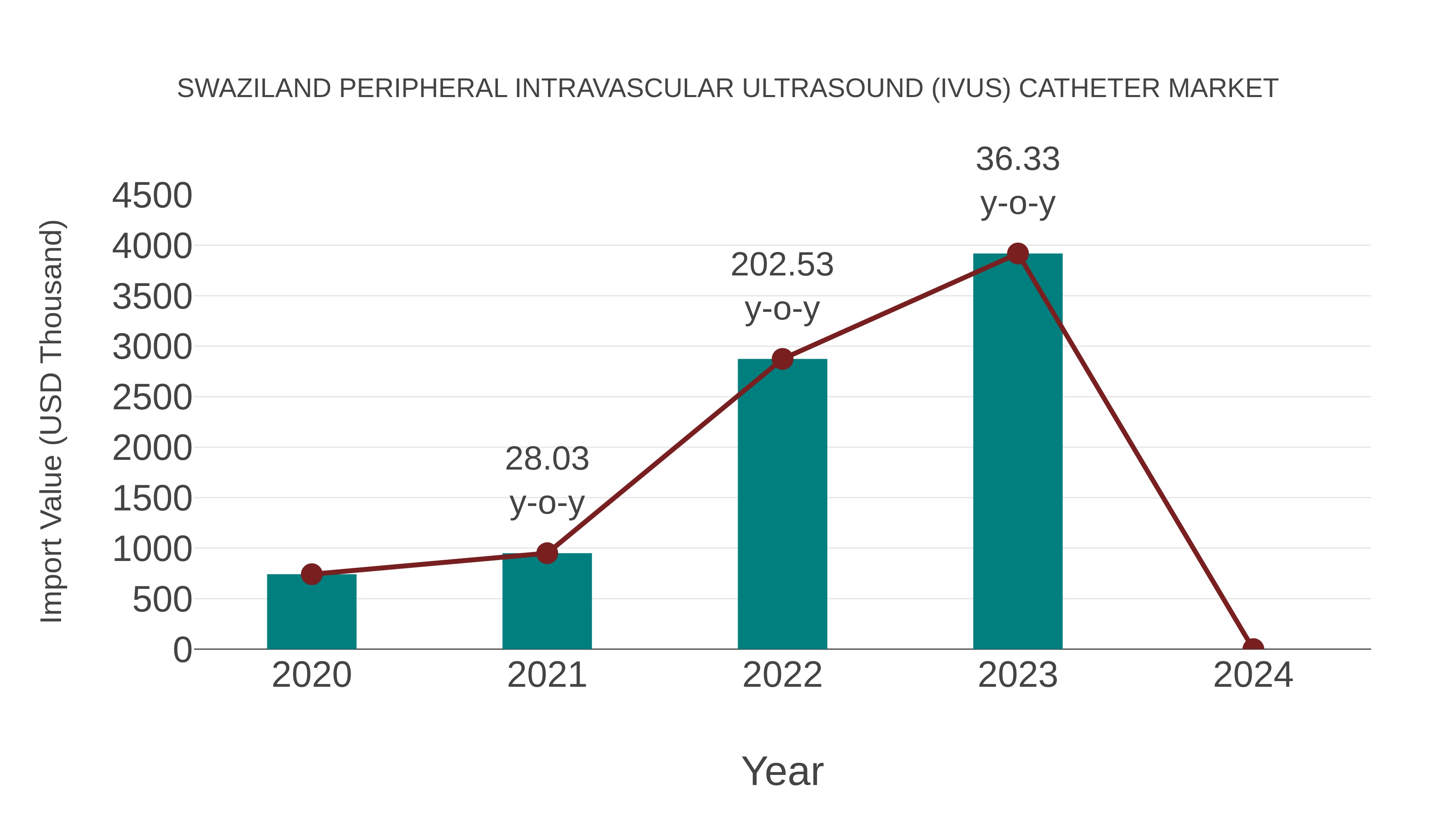 Swaziland Peripheral Intravascular Ultrasound (Ivus) Catheter Market: Import Trend Analysis