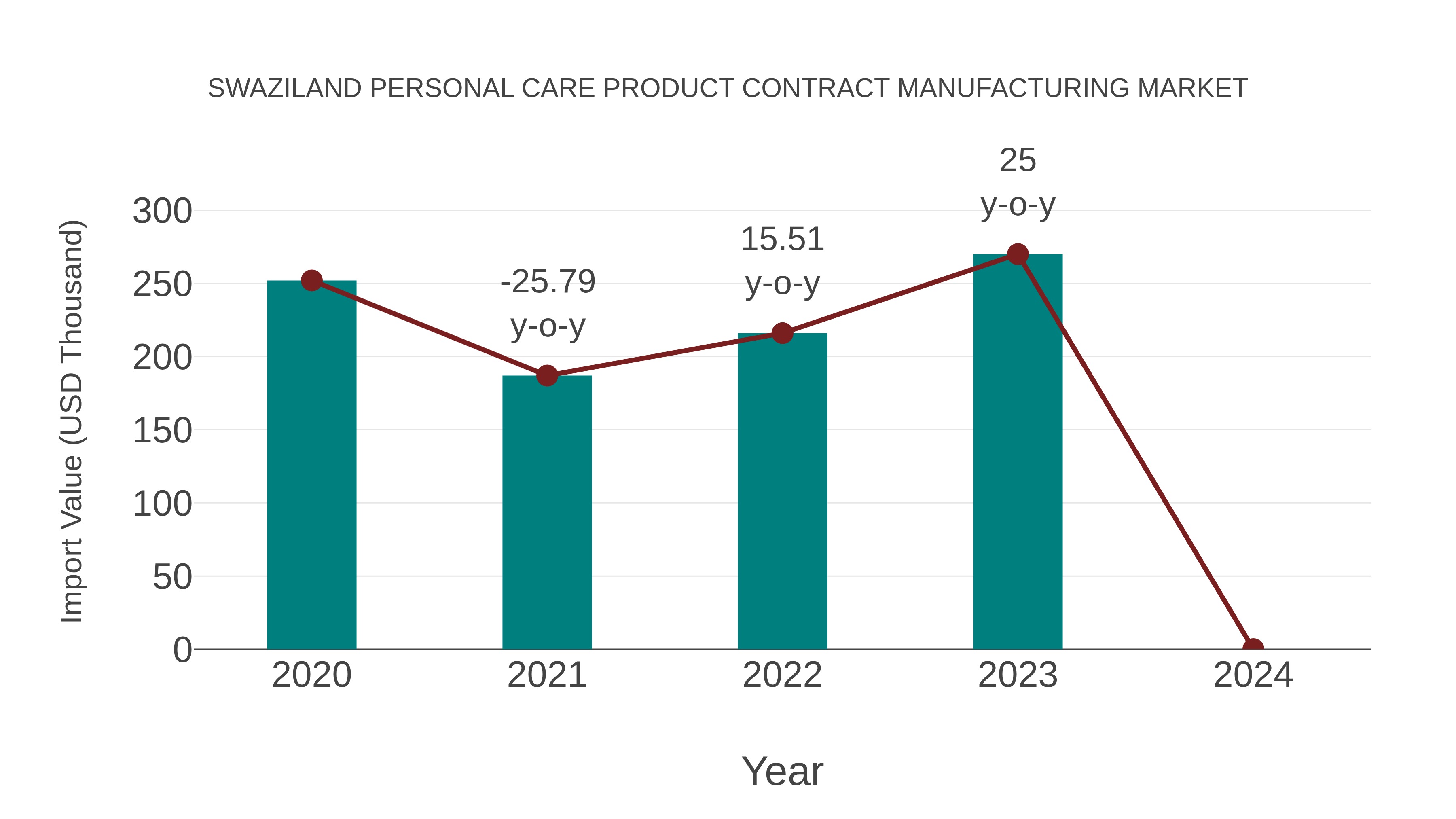 Swaziland Personal Care Product Contract Manufacturing Market: Import Trend Analysis