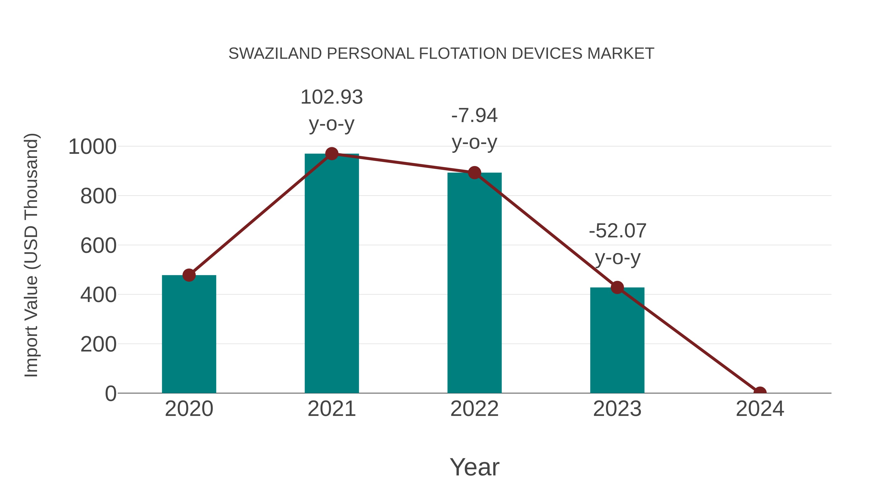  Swaziland Personal Flotation Devices Market: Import Trend Analysis