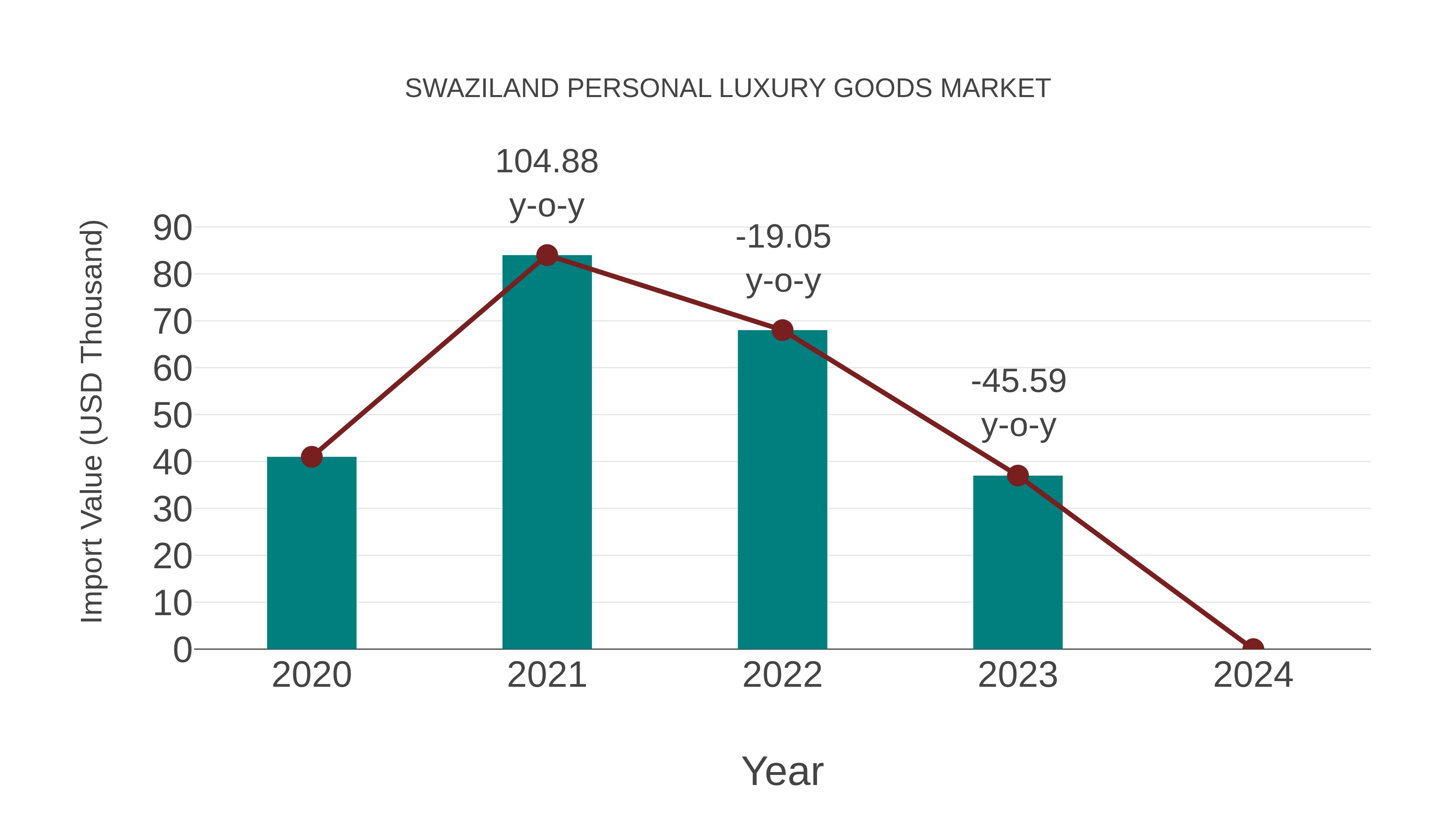 Swaziland Personal Luxury Goods Market: Import Trend Analysis