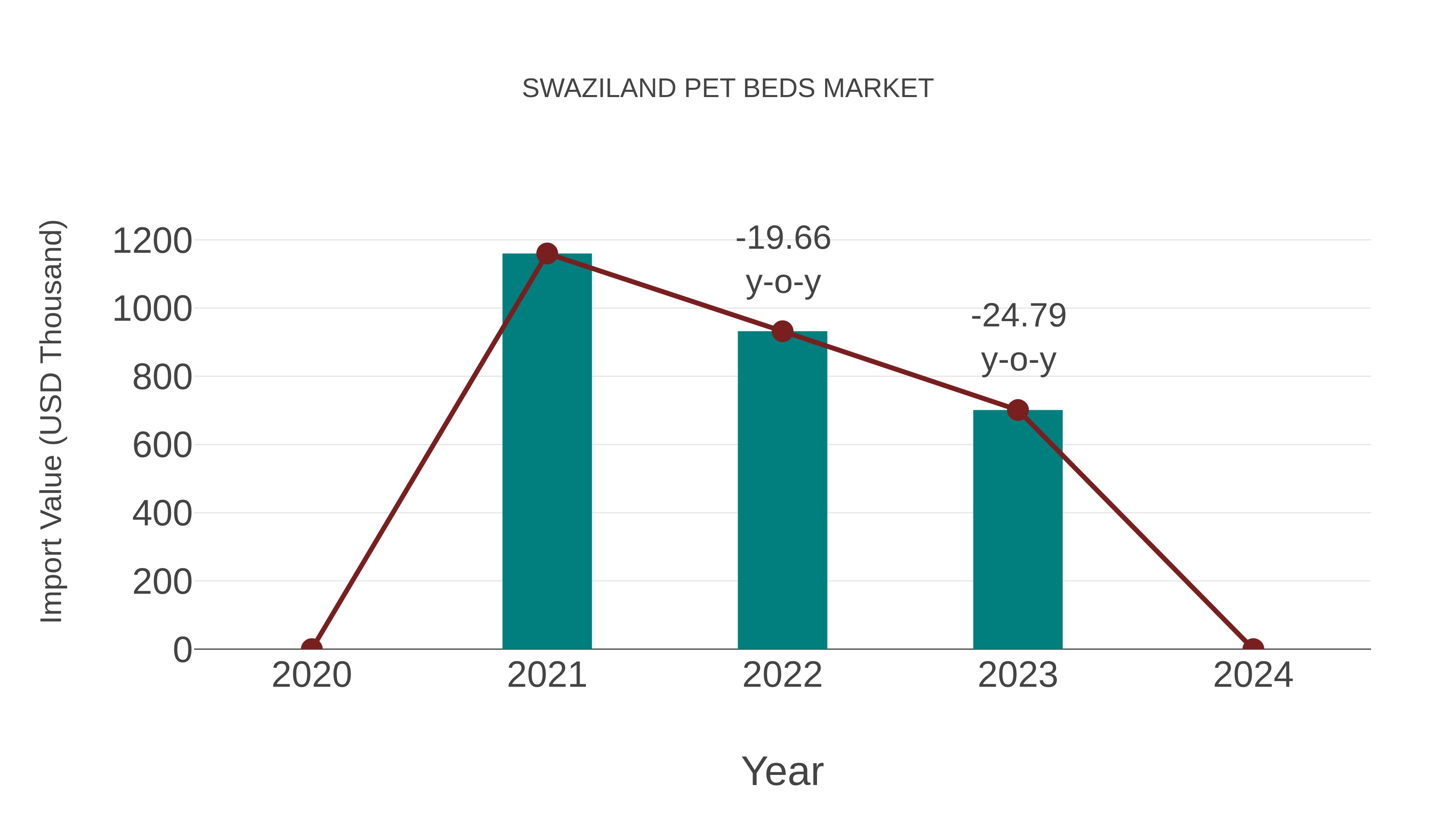  Swaziland Pet Beds Market: Import Trend Analysis