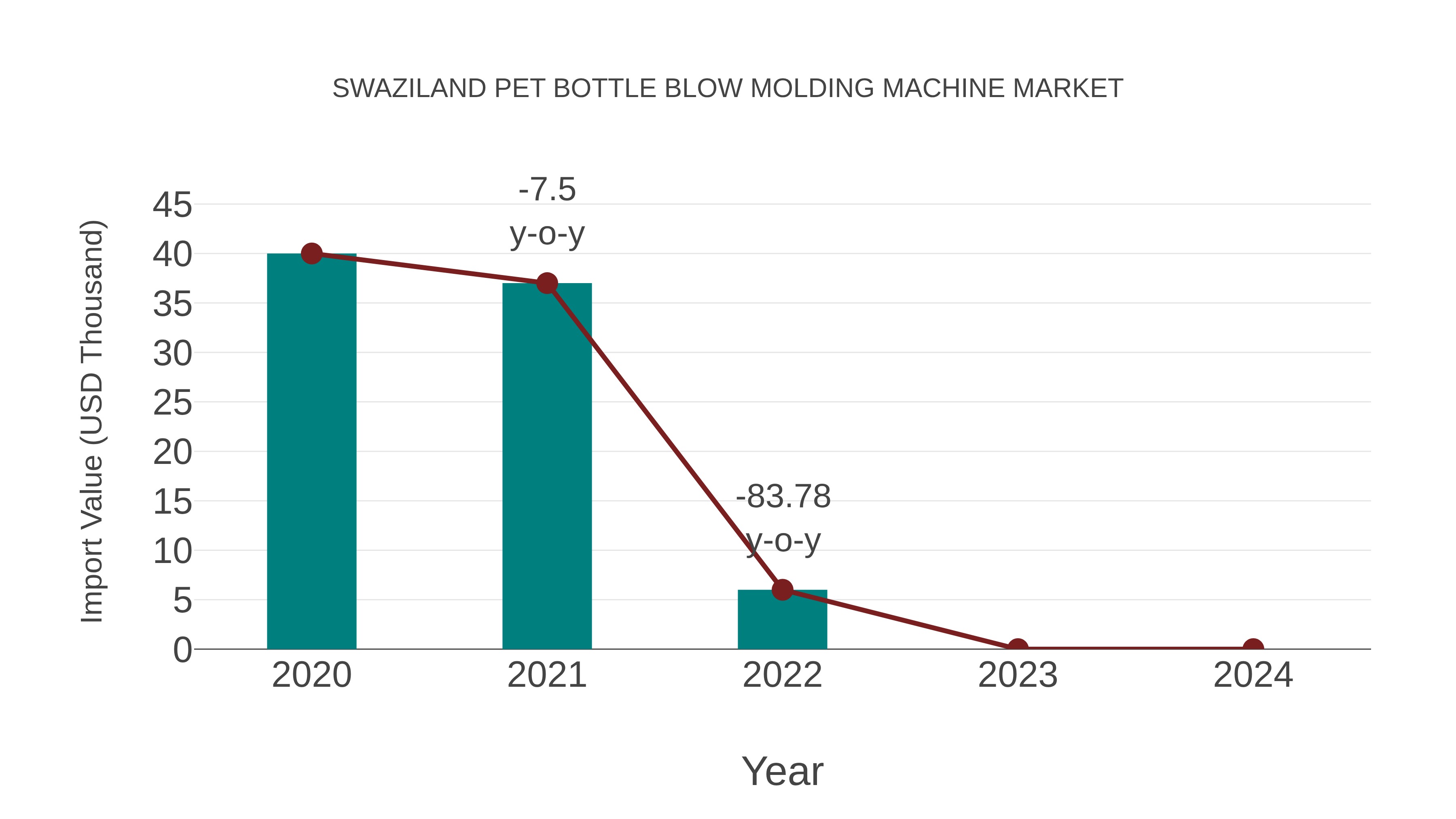 Swaziland Pet Bottle Blow Molding Machine Market: Import Trend Analysis
