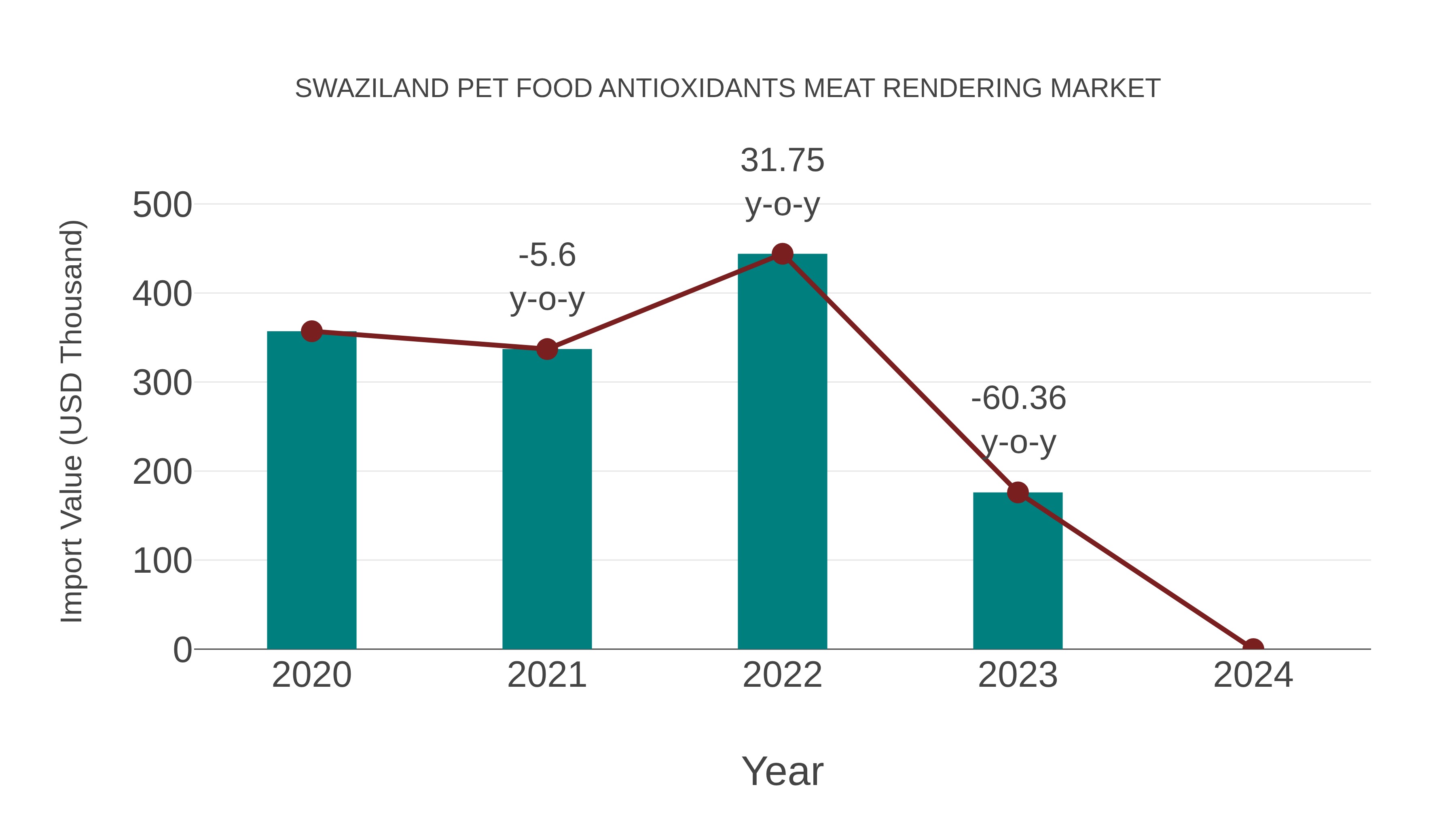 Swaziland Pet Food Antioxidants Meat Rendering Market: Import Trend Analysis