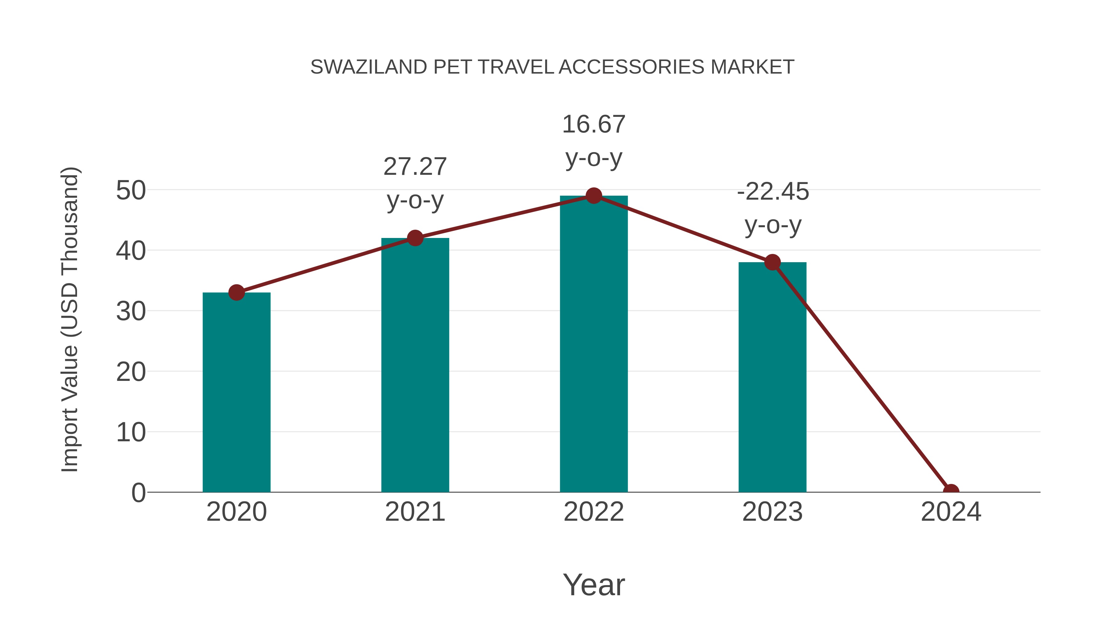 Swaziland Pet Travel Accessories Market: Import Trend Analysis
