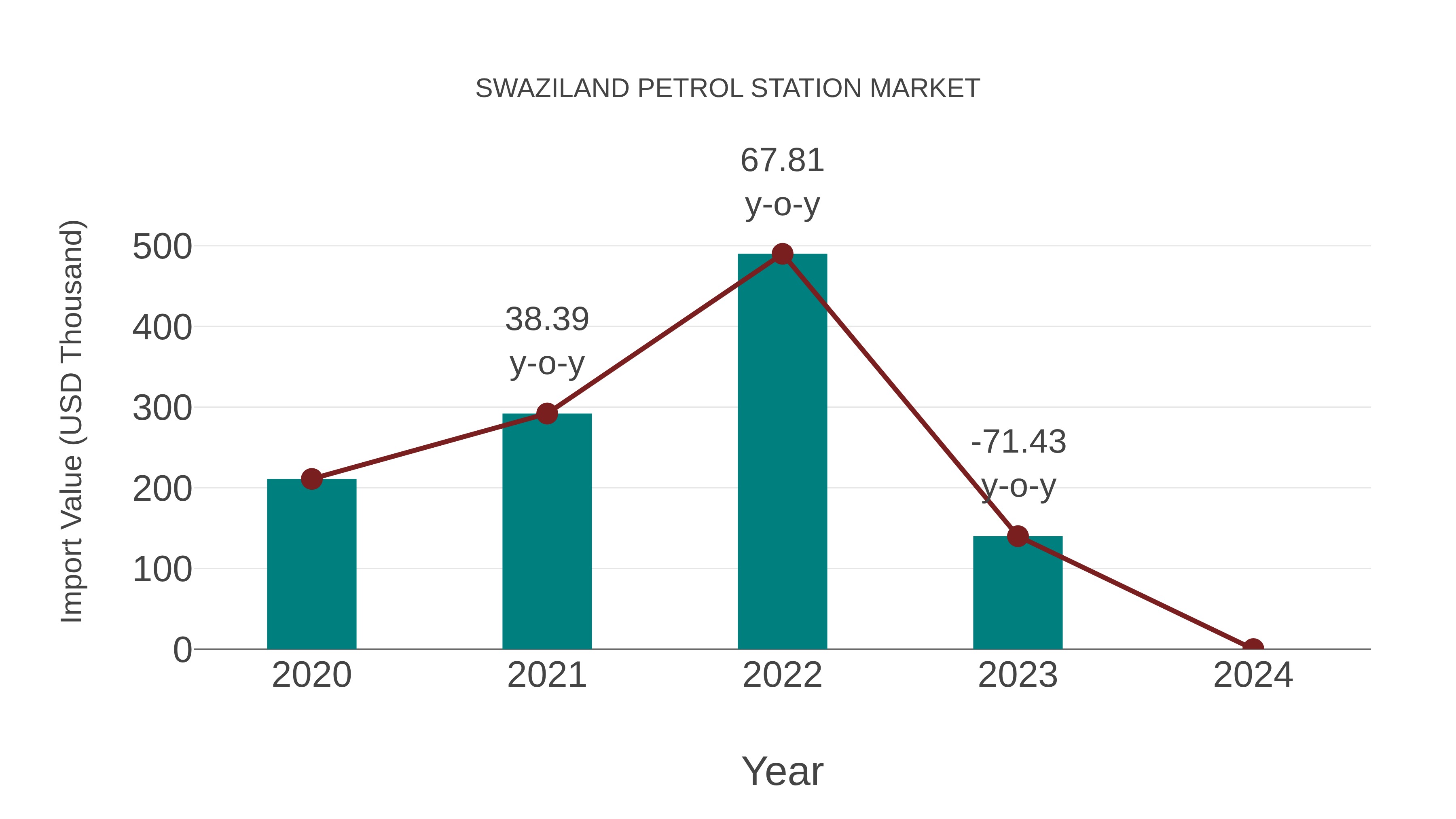 Swaziland Petrol Station Market: Import Trend Analysis