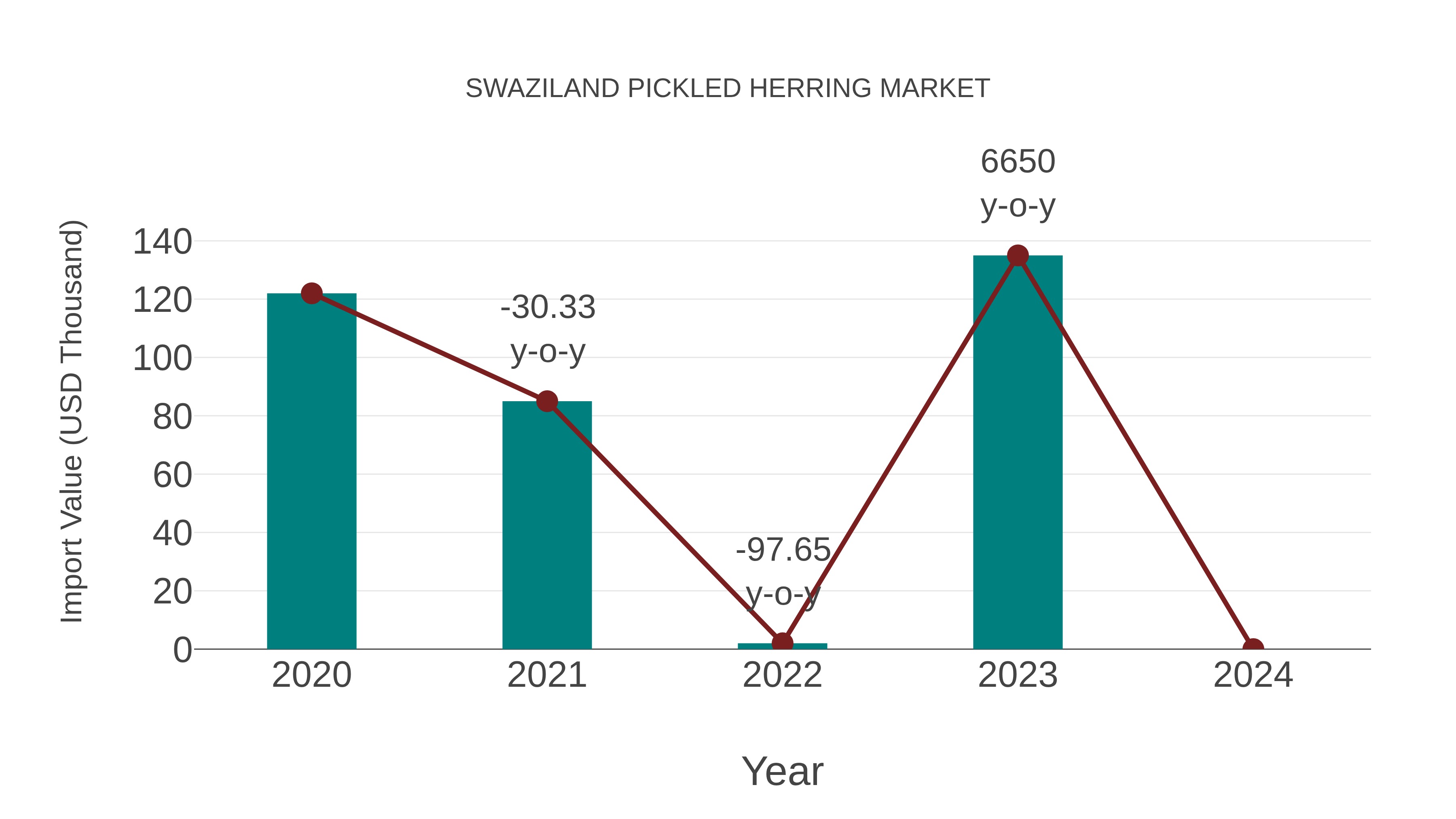 Swaziland Pickled Herring Market: Import Trend Analysis