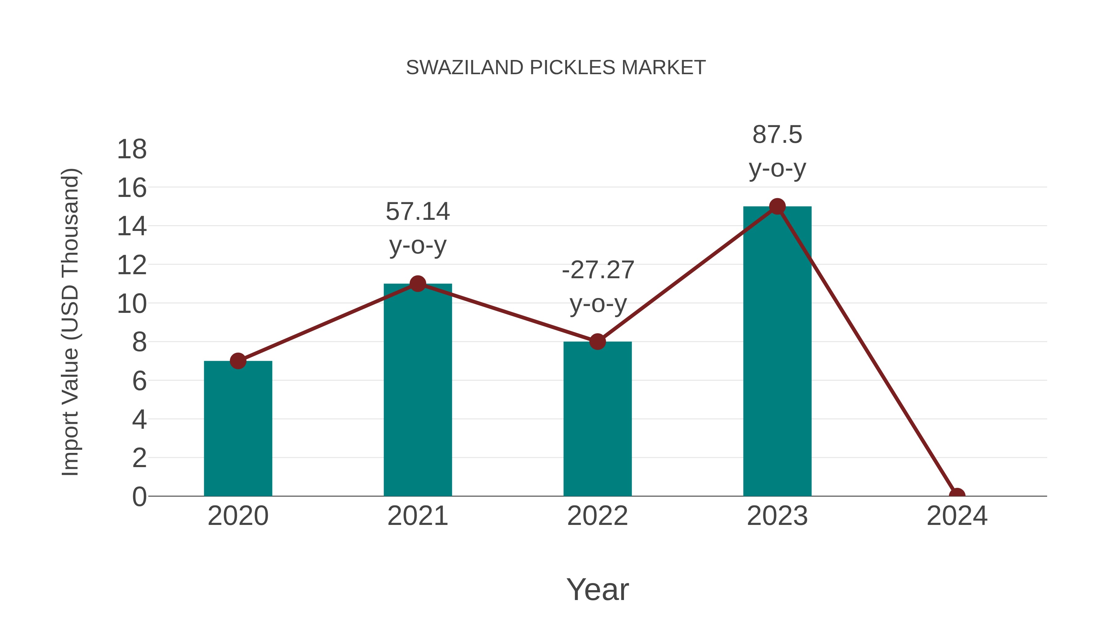  Swaziland Pickles Market: Import Trend Analysis