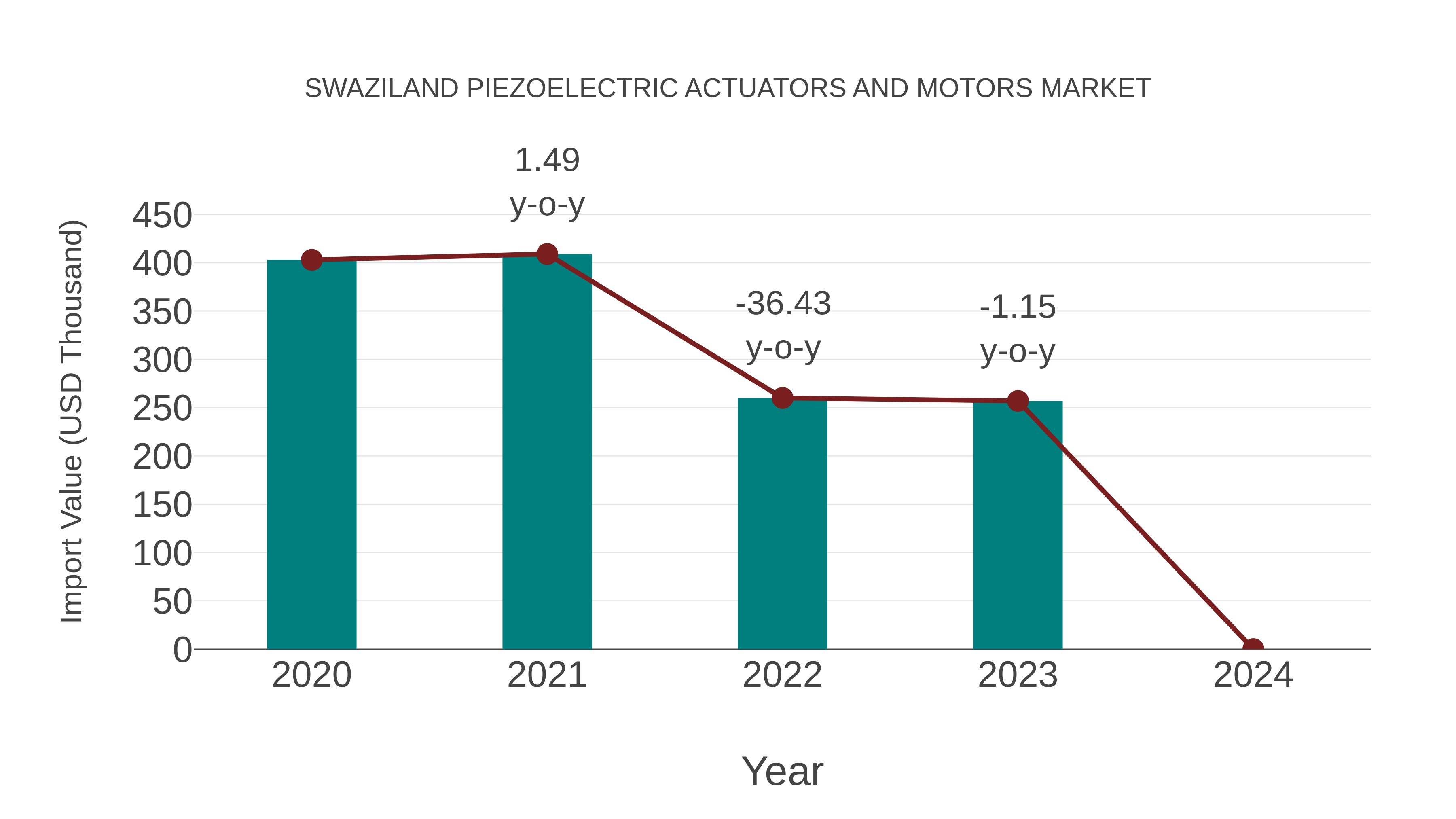 Swaziland Piezoelectric Actuators and Motors Market: Import Trend Analysis
