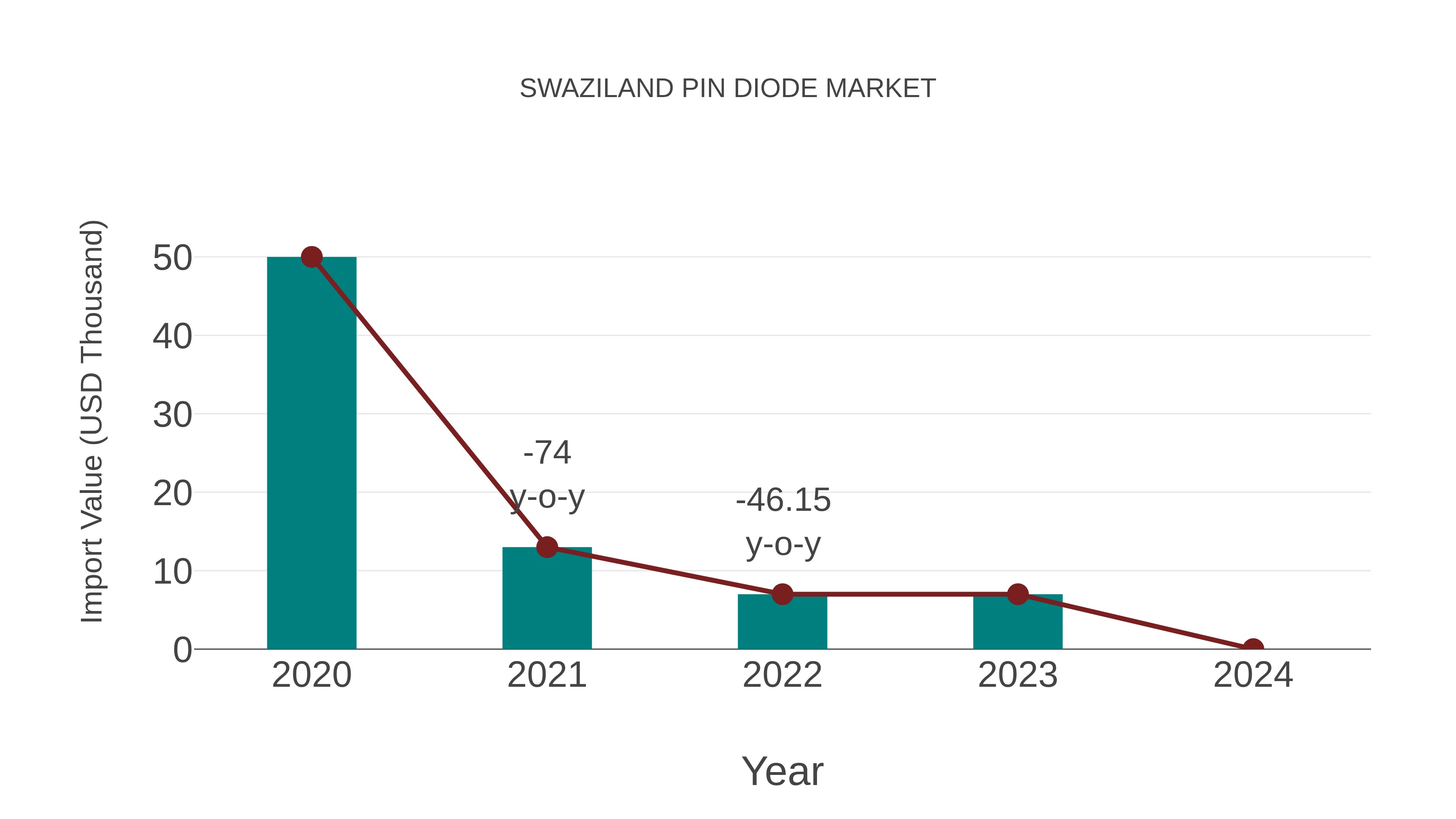  Swaziland Pin Diode Market: Import Trend Analysis