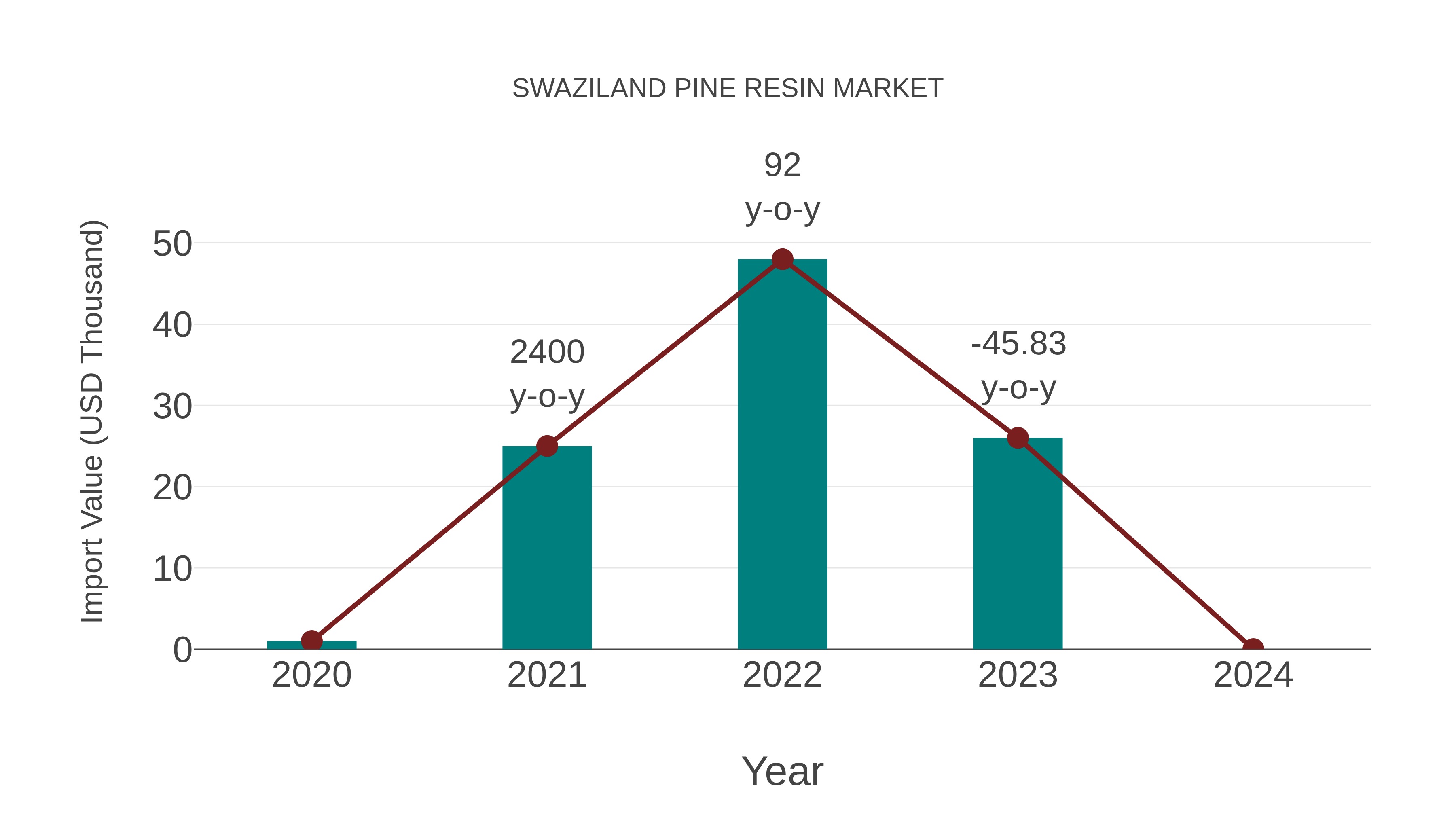 Swaziland Pine Resin Market: Import Trend Analysis