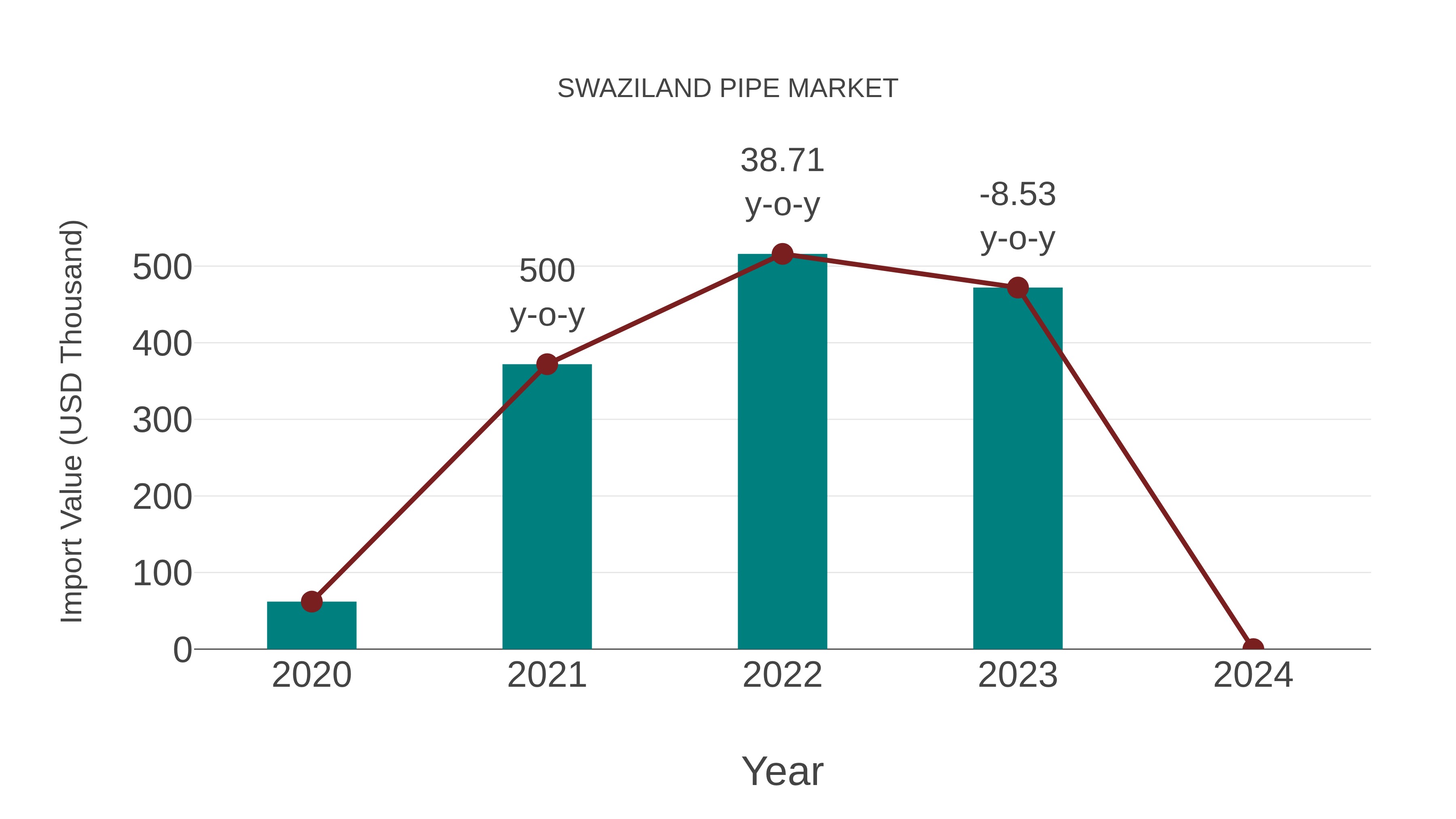  Swaziland Pipe Market: Import Trend Analysis