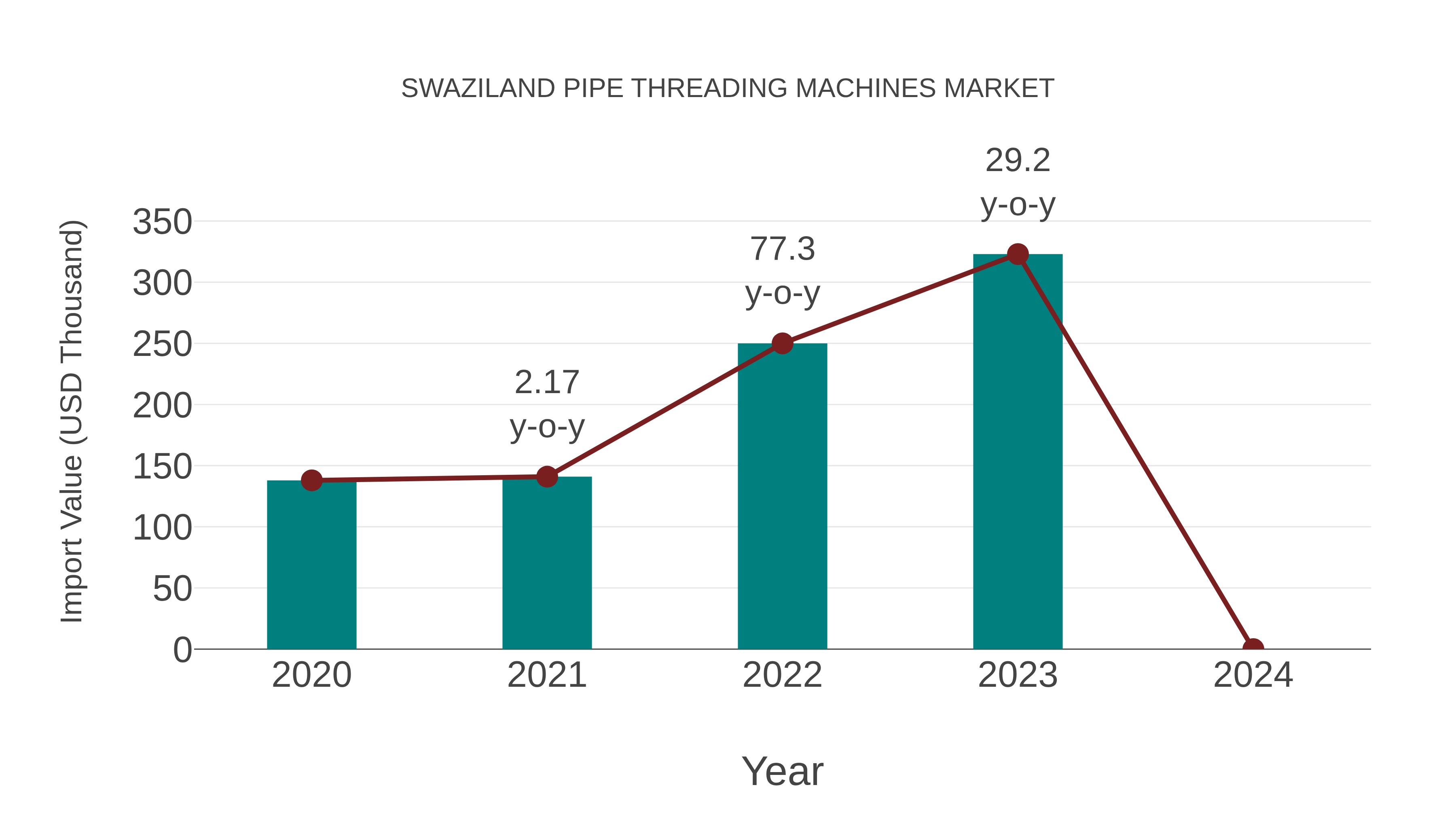 Swaziland Pipe Threading Machines Market: Import Trend Analysis