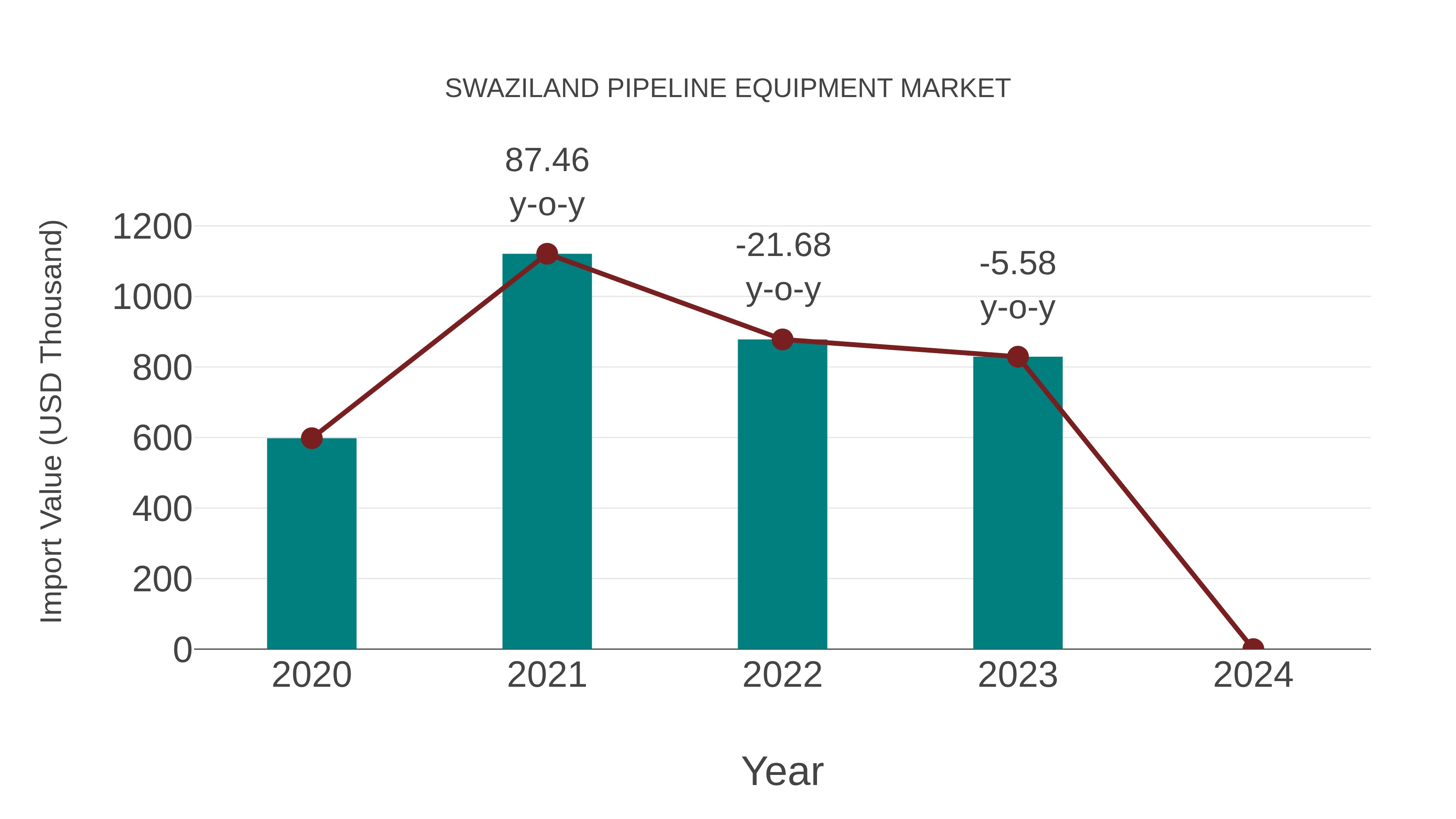 Swaziland Pipeline Equipment Market: Import Trend Analysis