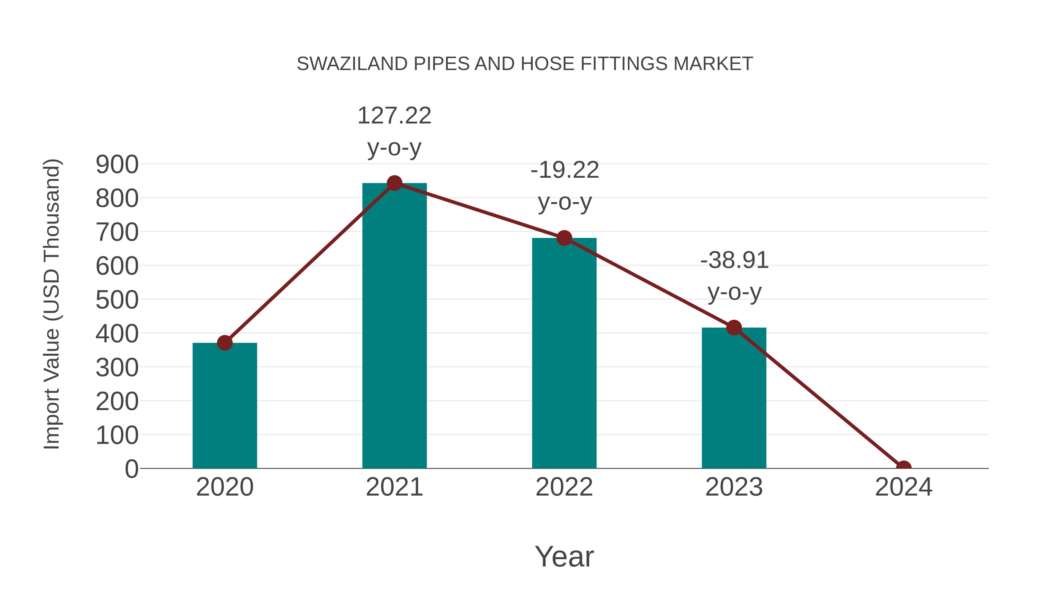 Swaziland Pipes and Hose Fittings Market: Import Trend Analysis