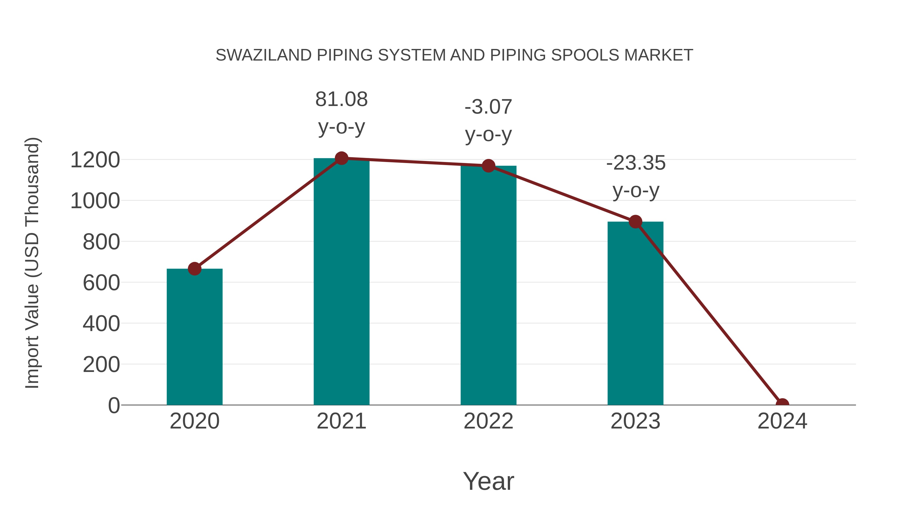 Swaziland Piping System and Piping Spools Market: Import Trend Analysis