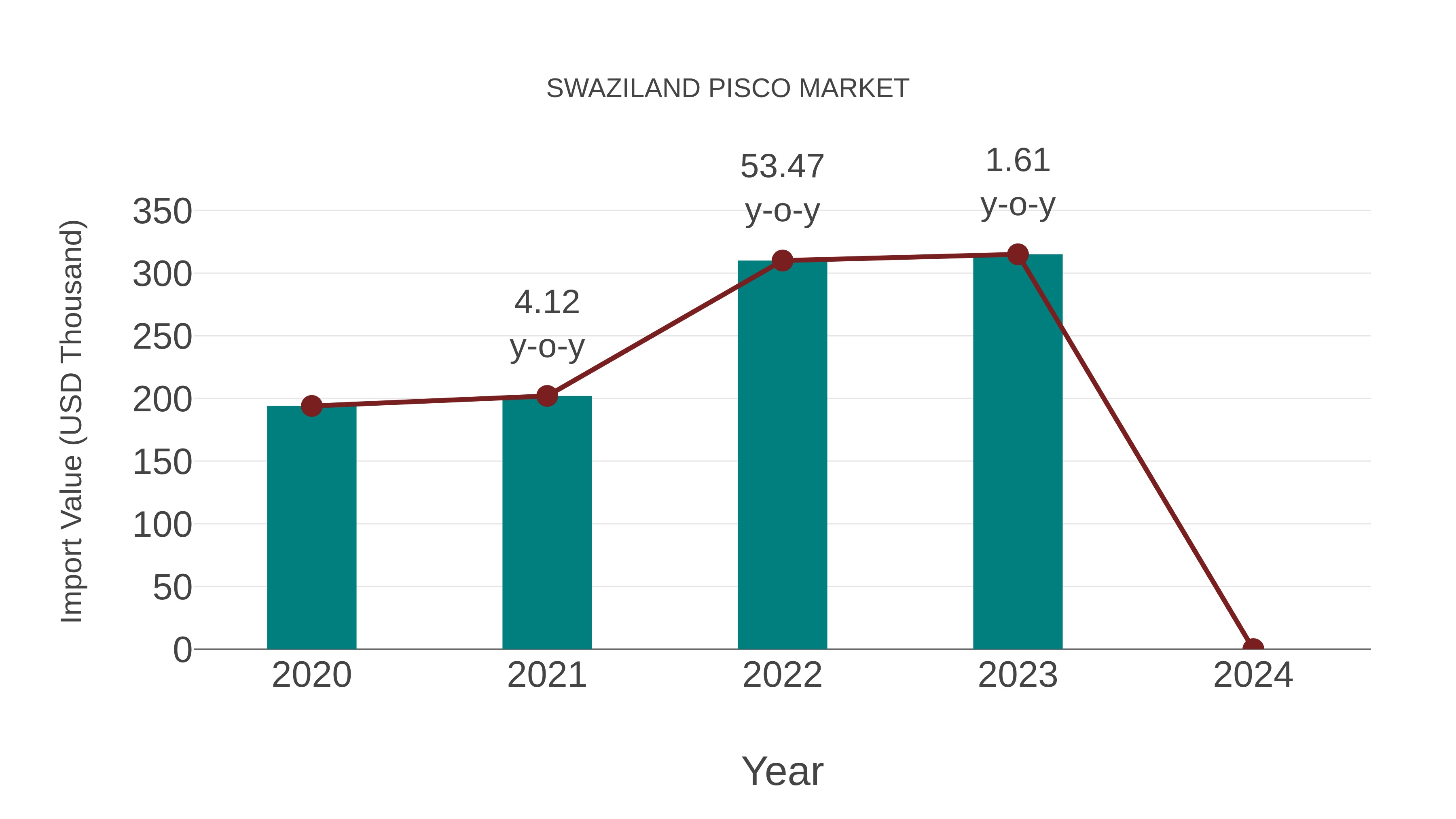  Swaziland Pisco Market: Import Trend Analysis