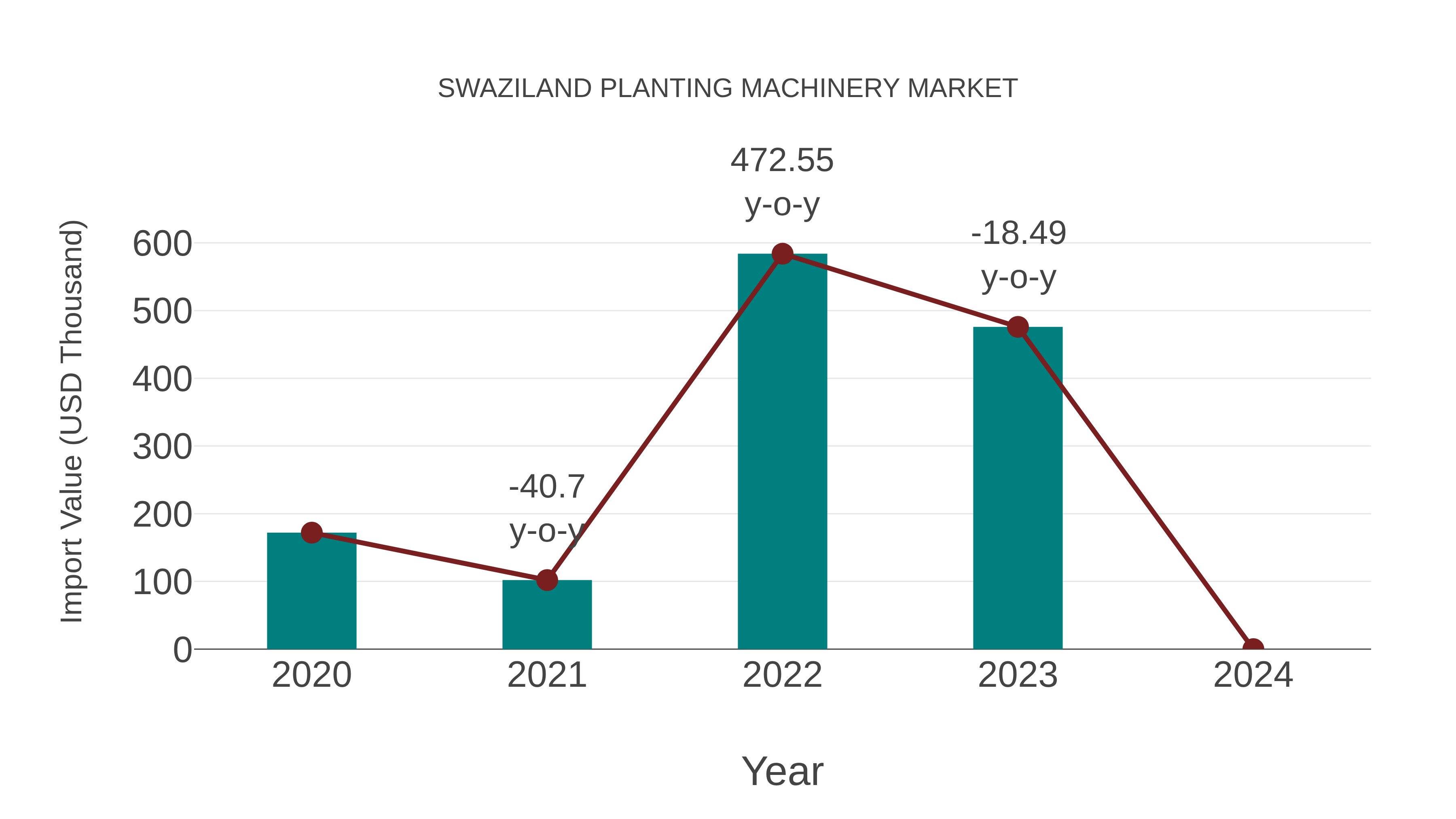  Swaziland Planting Machinery Market: Import Trend Analysis