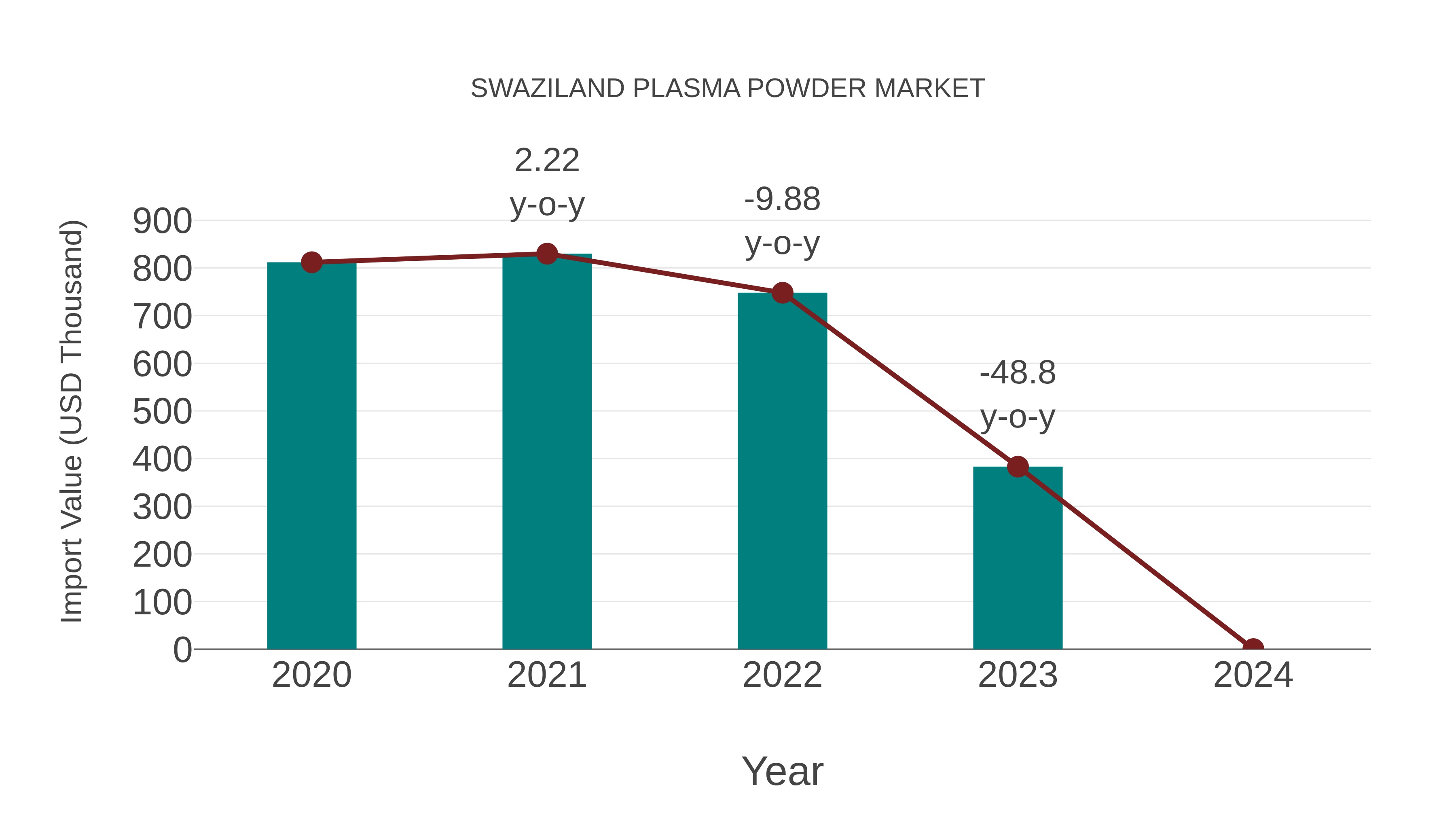  Swaziland Plasma Powder Market: Import Trend Analysis