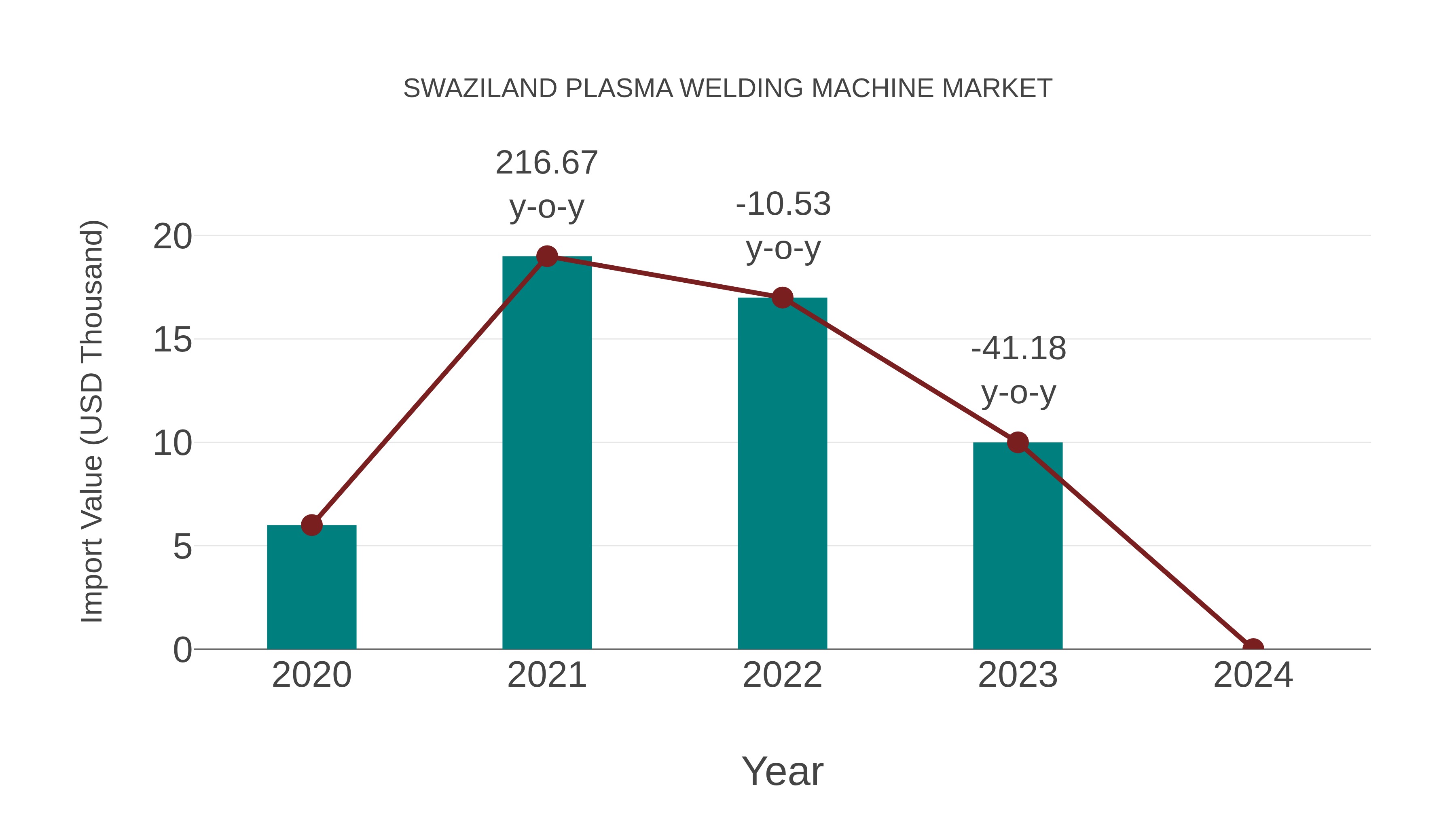  Swaziland Plasma Welding Machine Market: Import Trend Analysis